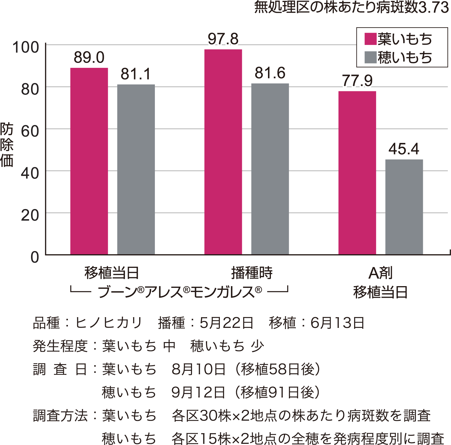 いもち病に対する効果