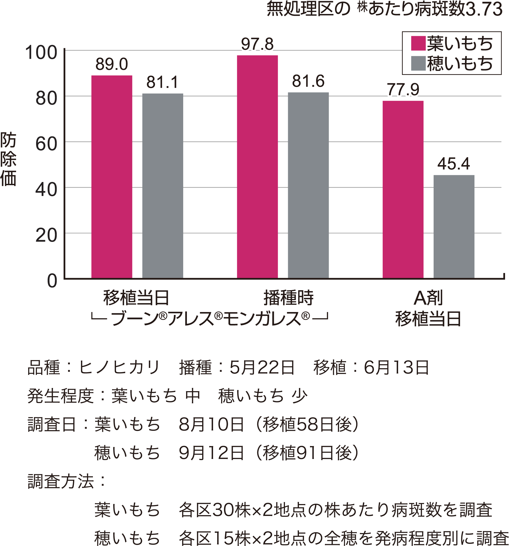 いもち病に対する効果
