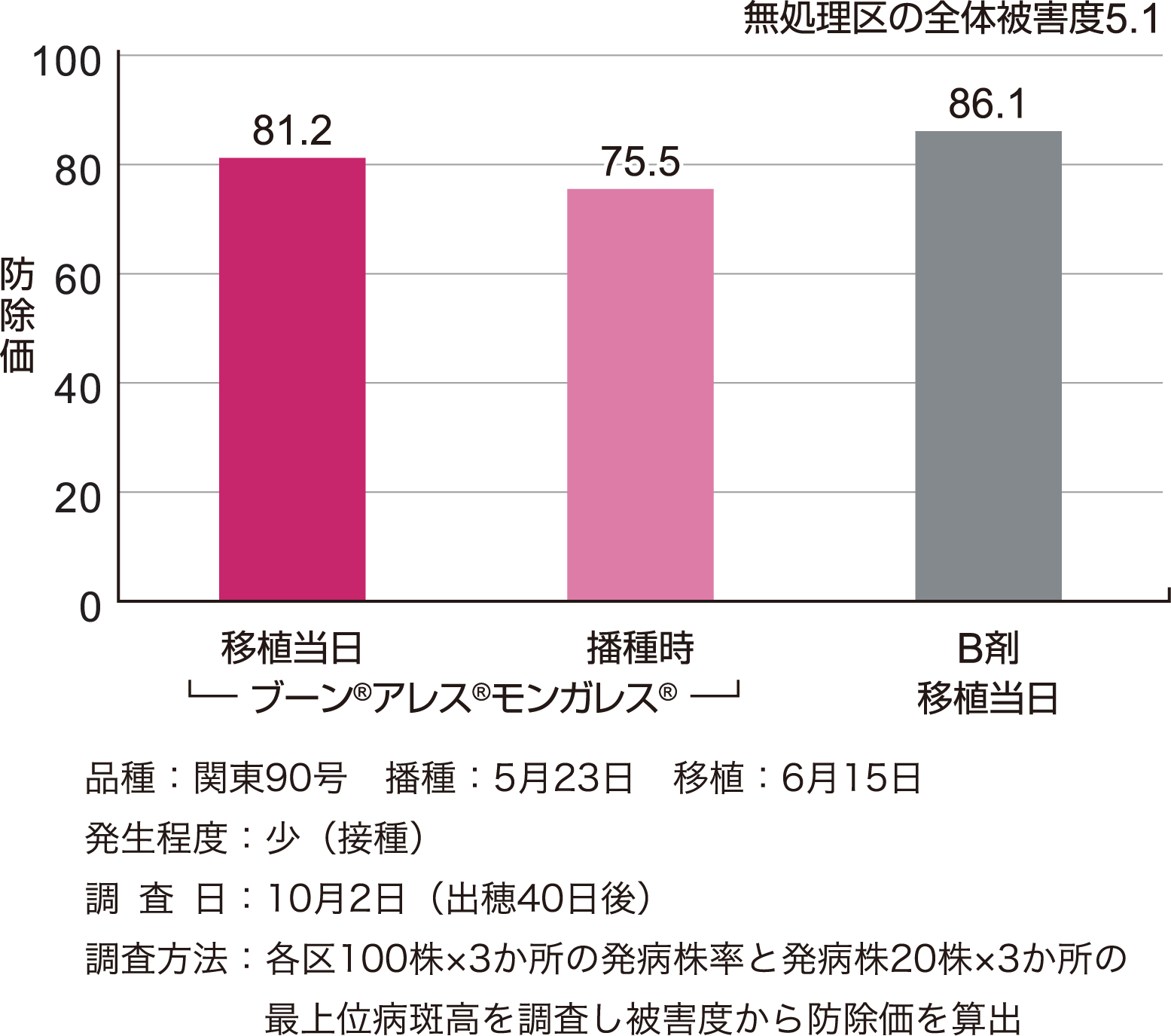 紋枯病に対する効果