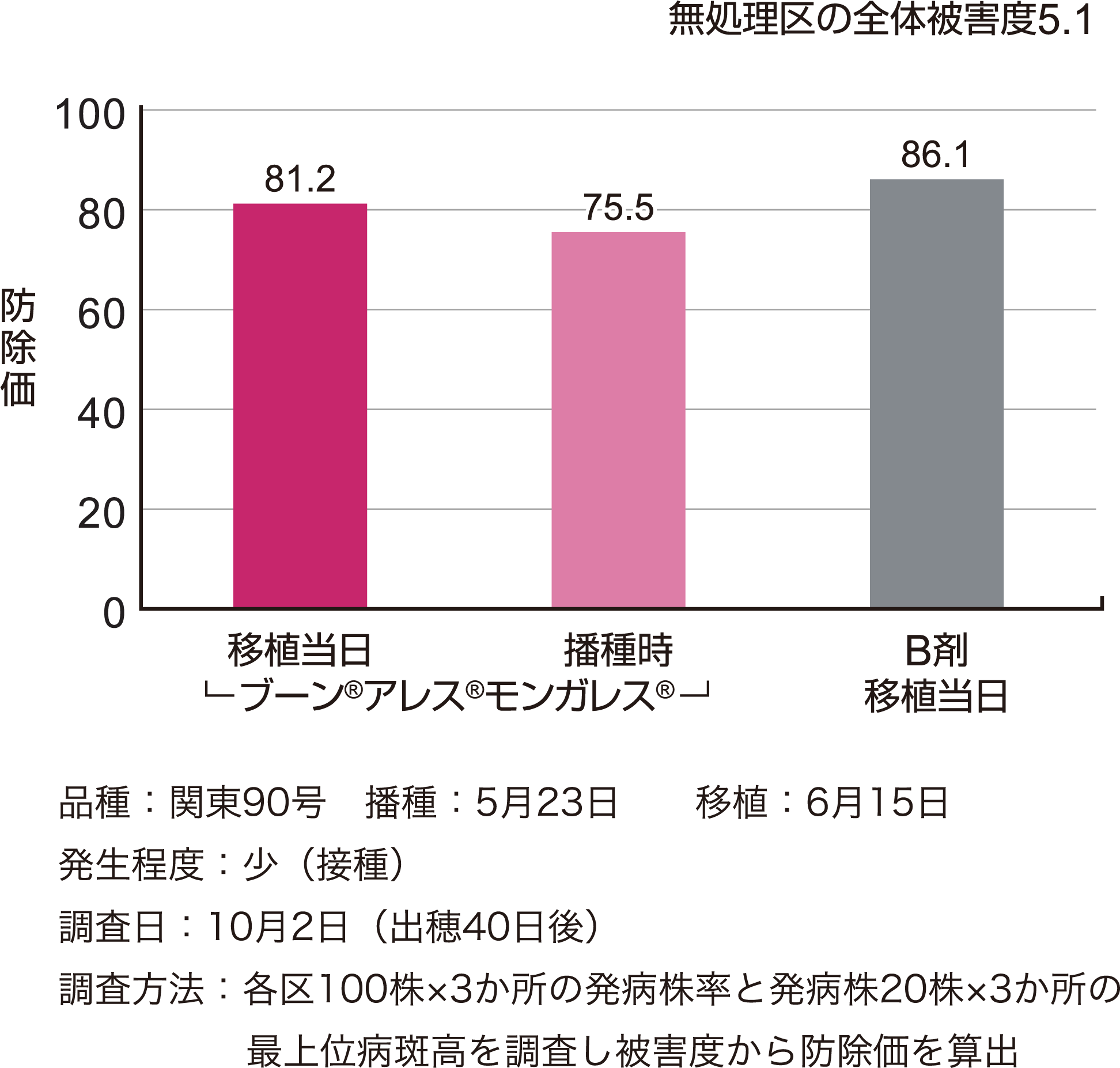 紋枯病に対する効果