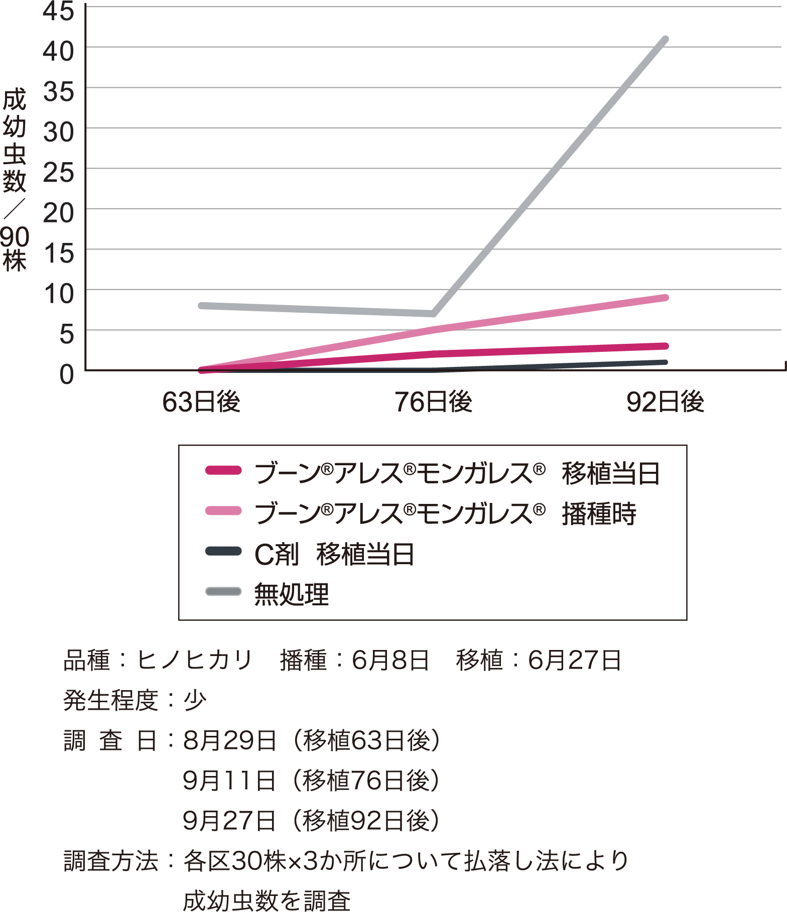 トビイロウンカに対する効果
