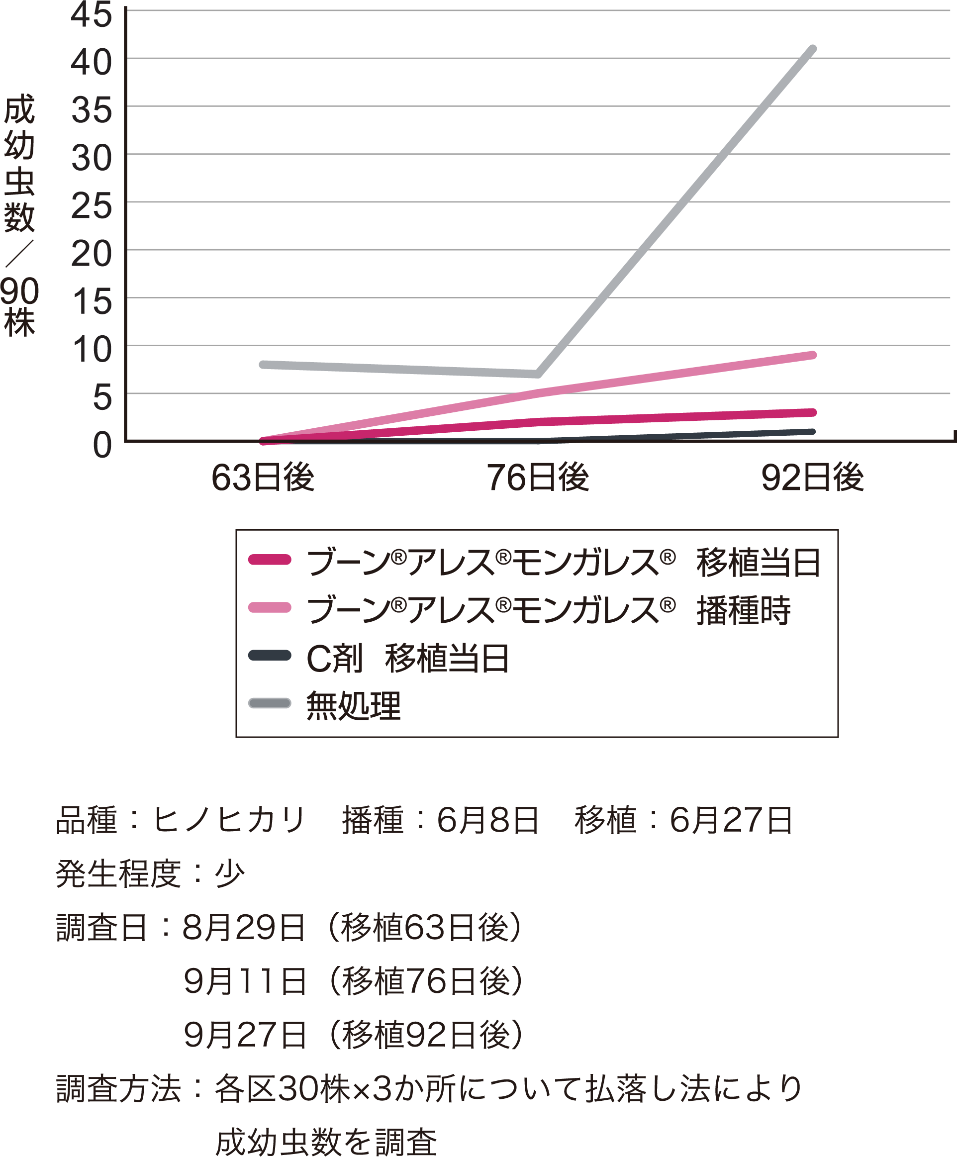 トビイロウンカに対する効果
