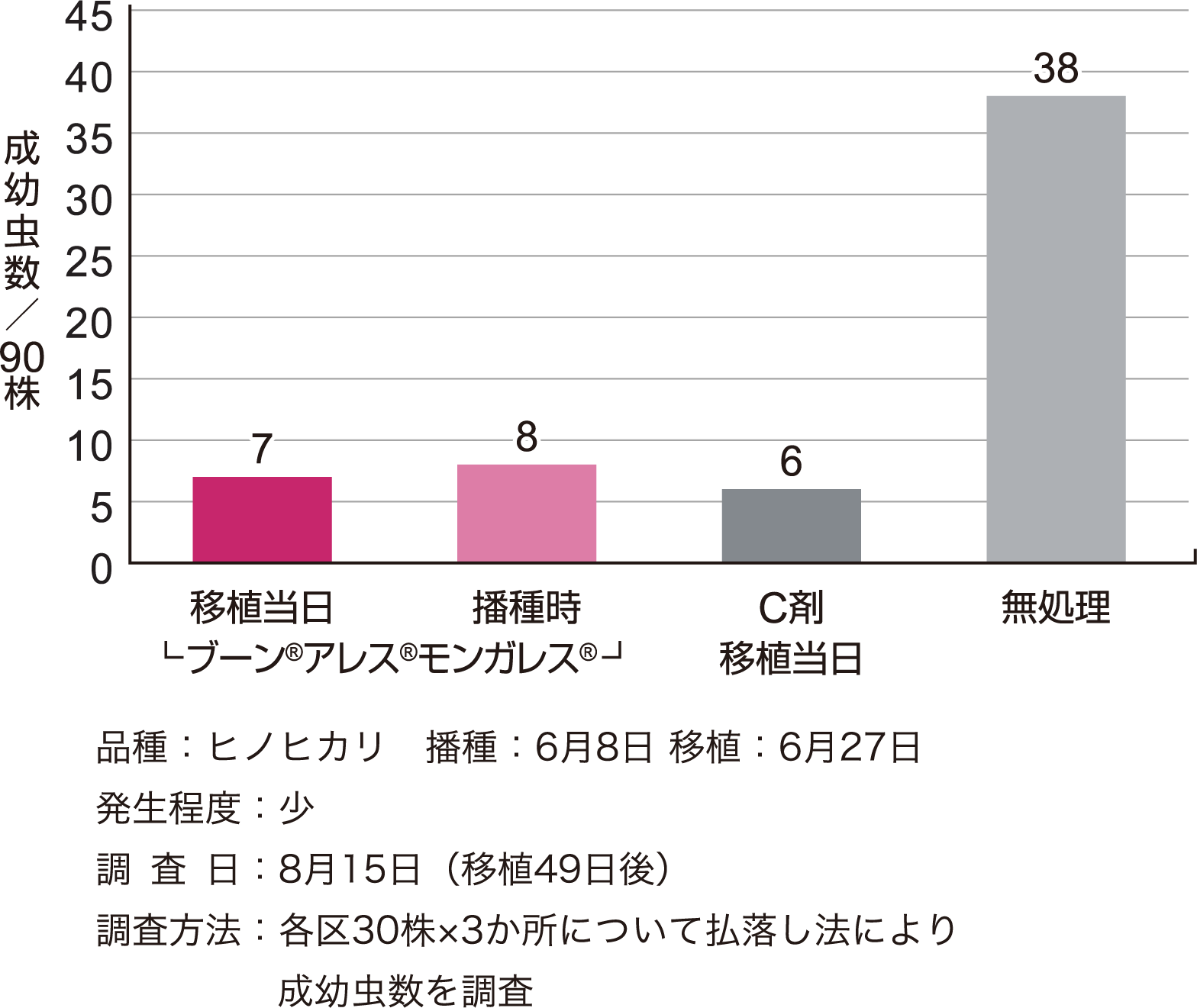 ヒメトビウンカに対する効果