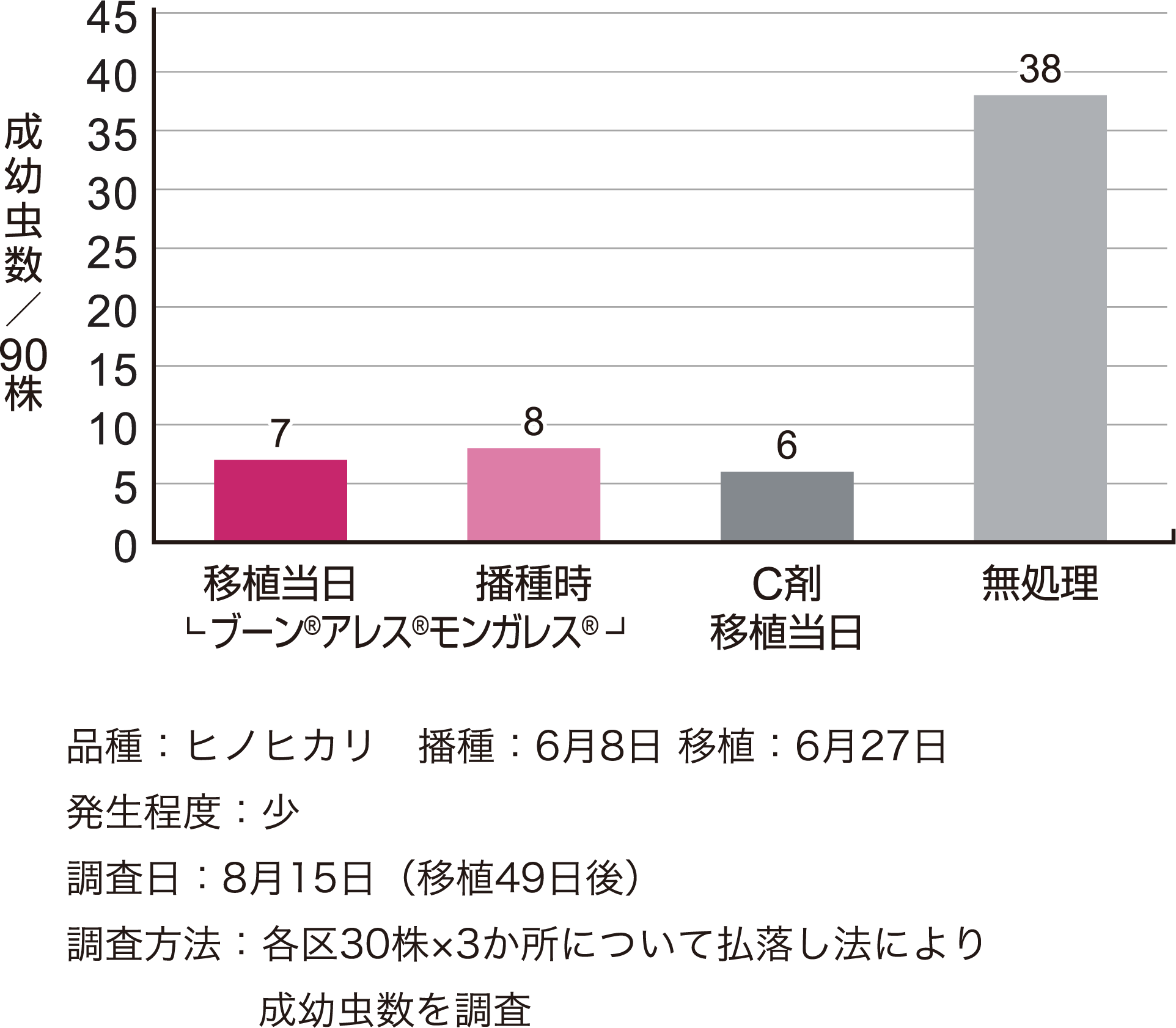 ヒメトビウンカに対する効果
