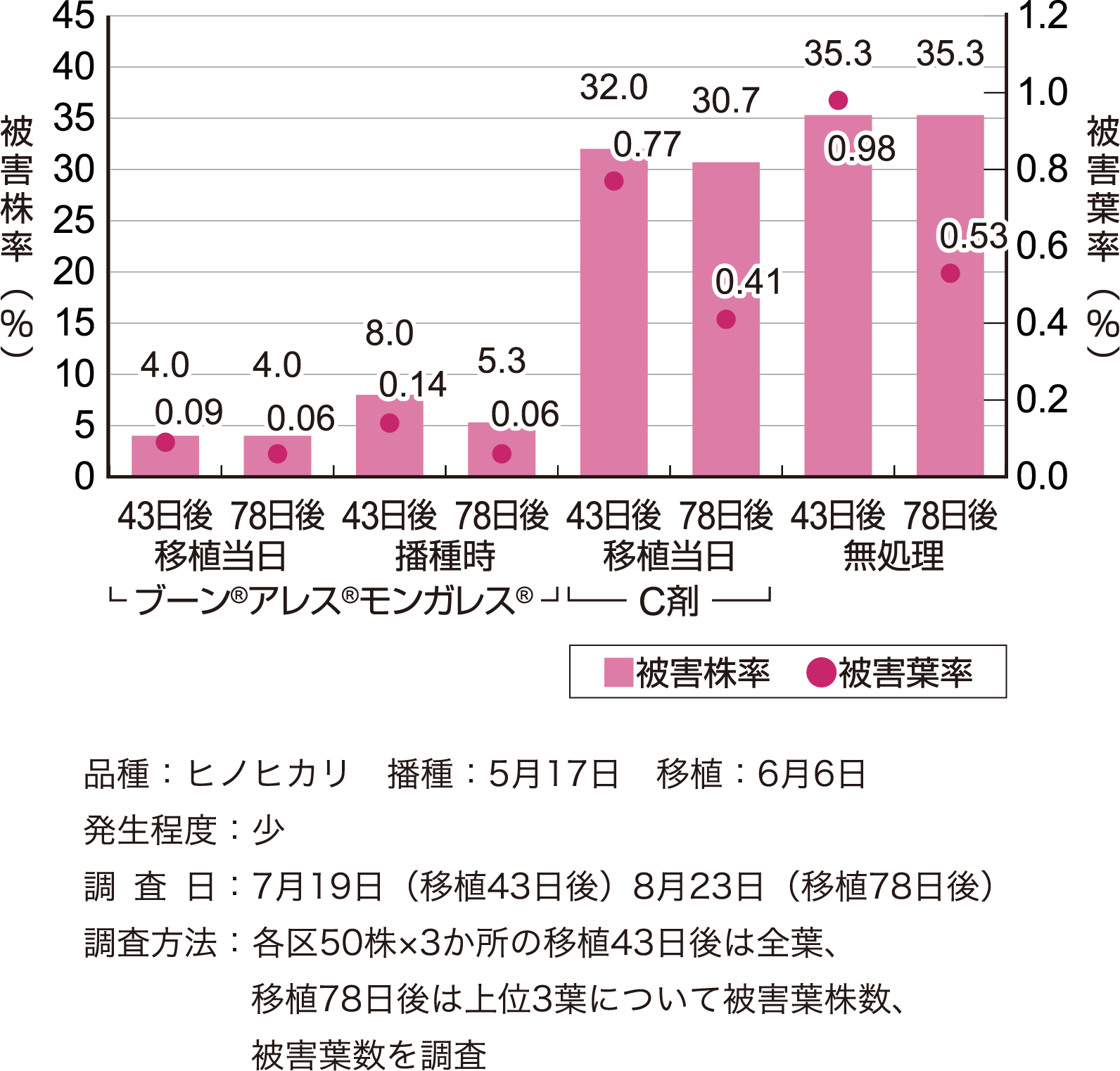 コブノメイガに対する効果