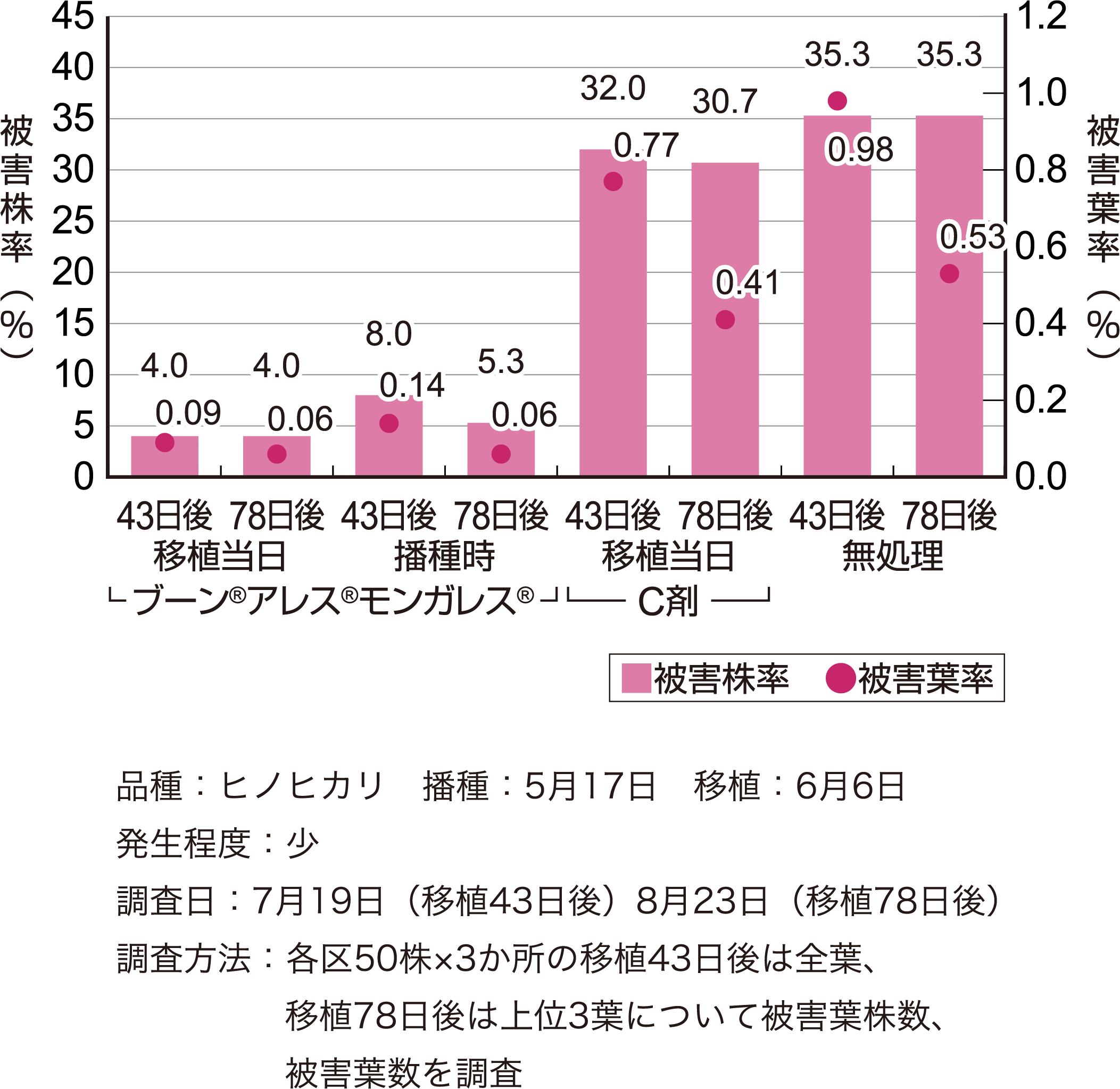 コブノメイガに対する効果