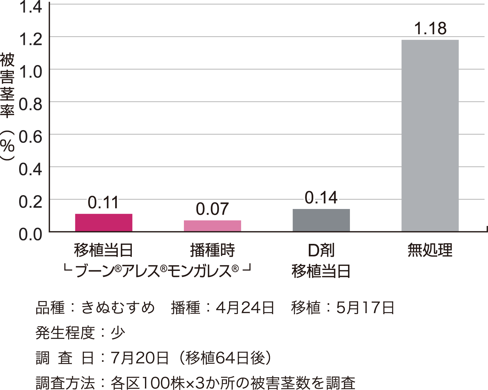 ニカメイチュウに対する効果
