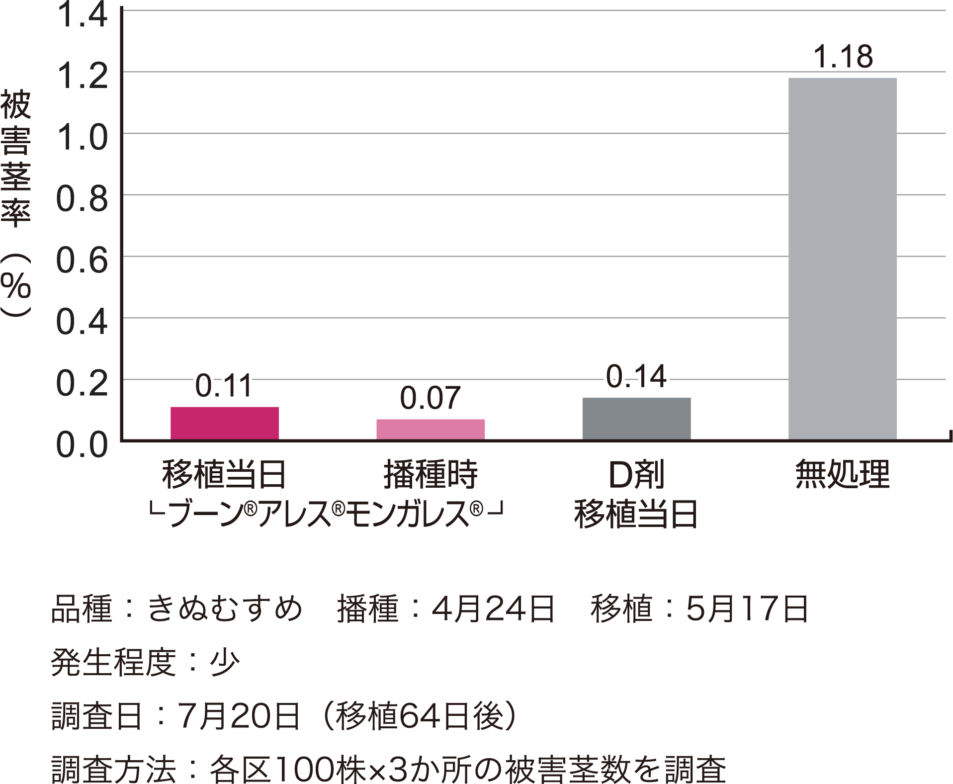 ニカメイチュウに対する効果