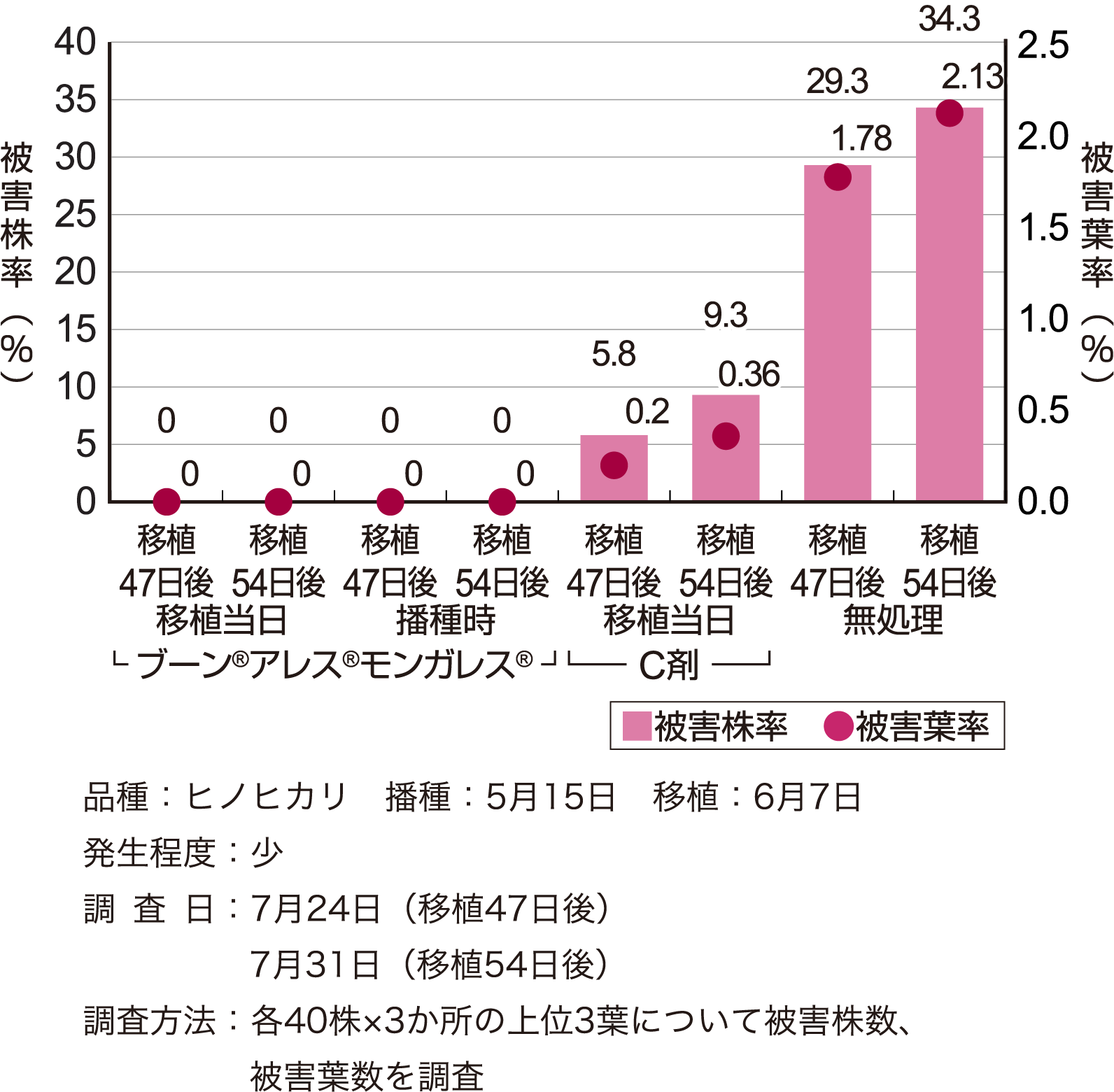 フタオビコヤガに対する効果
