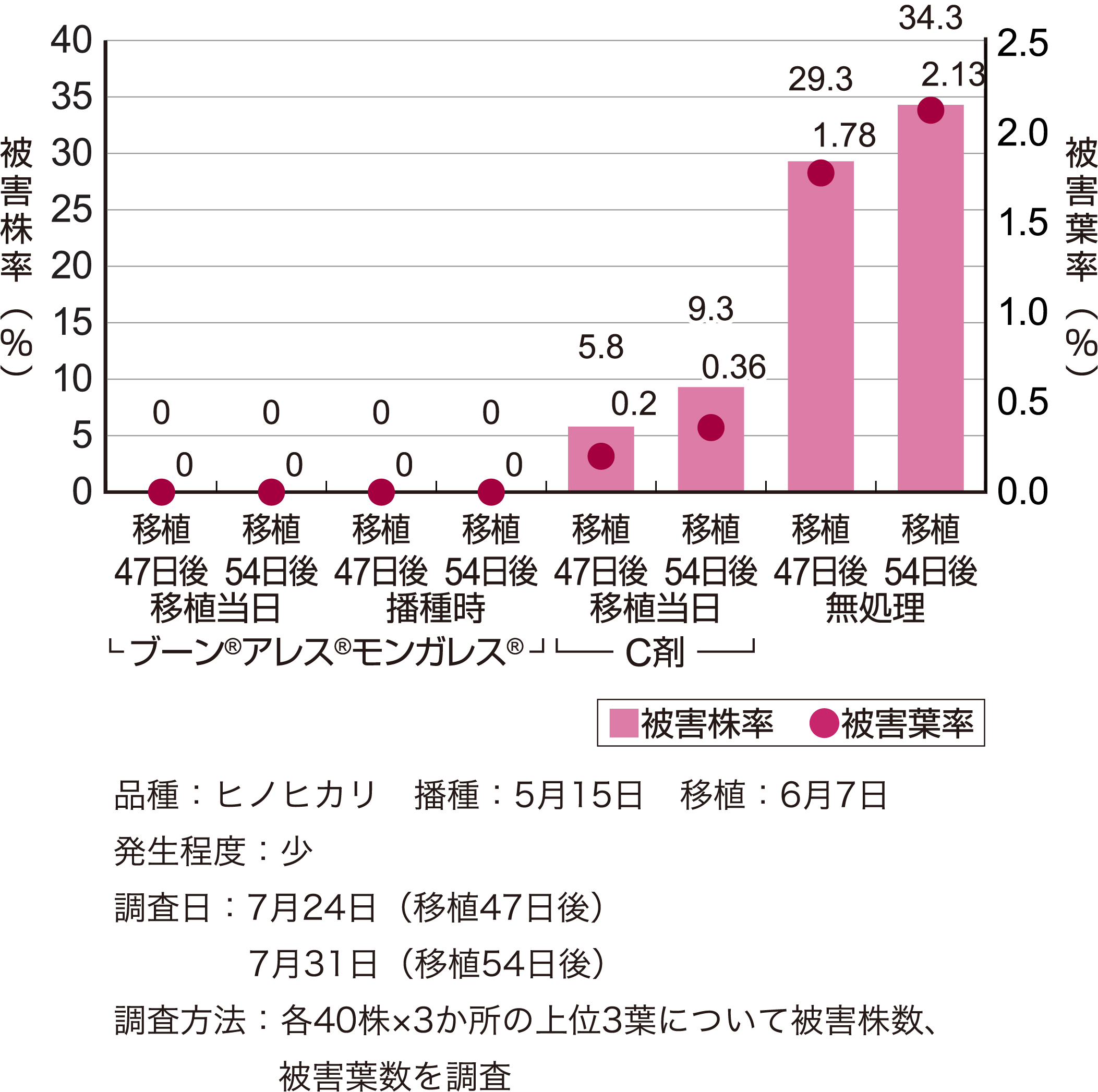 フタオビコヤガに対する効果