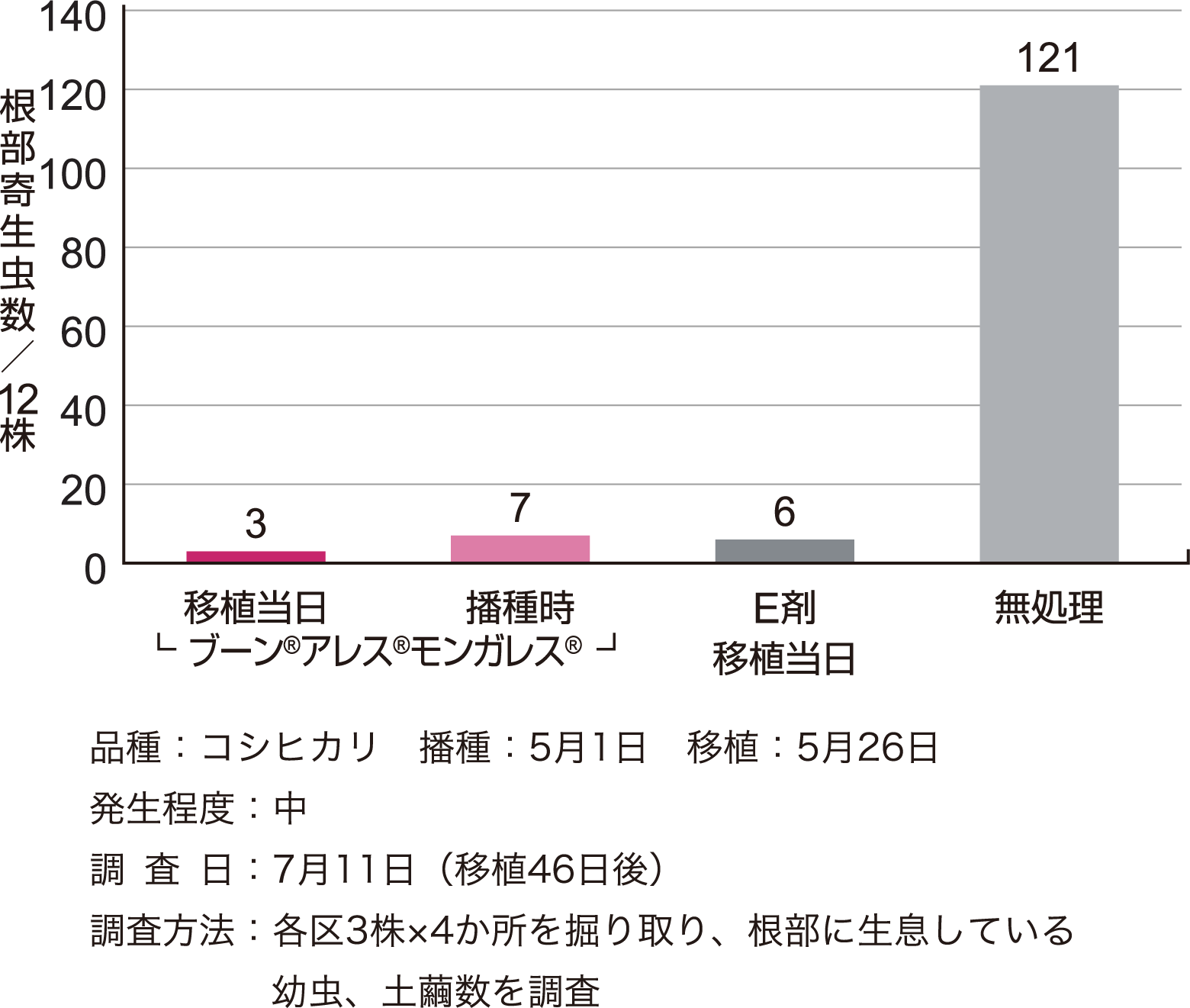 イネミズゾウムシに対する効果