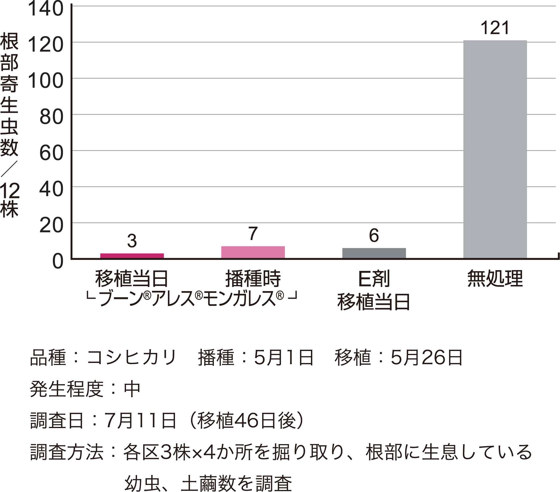 イネミズゾウムシに対する効果