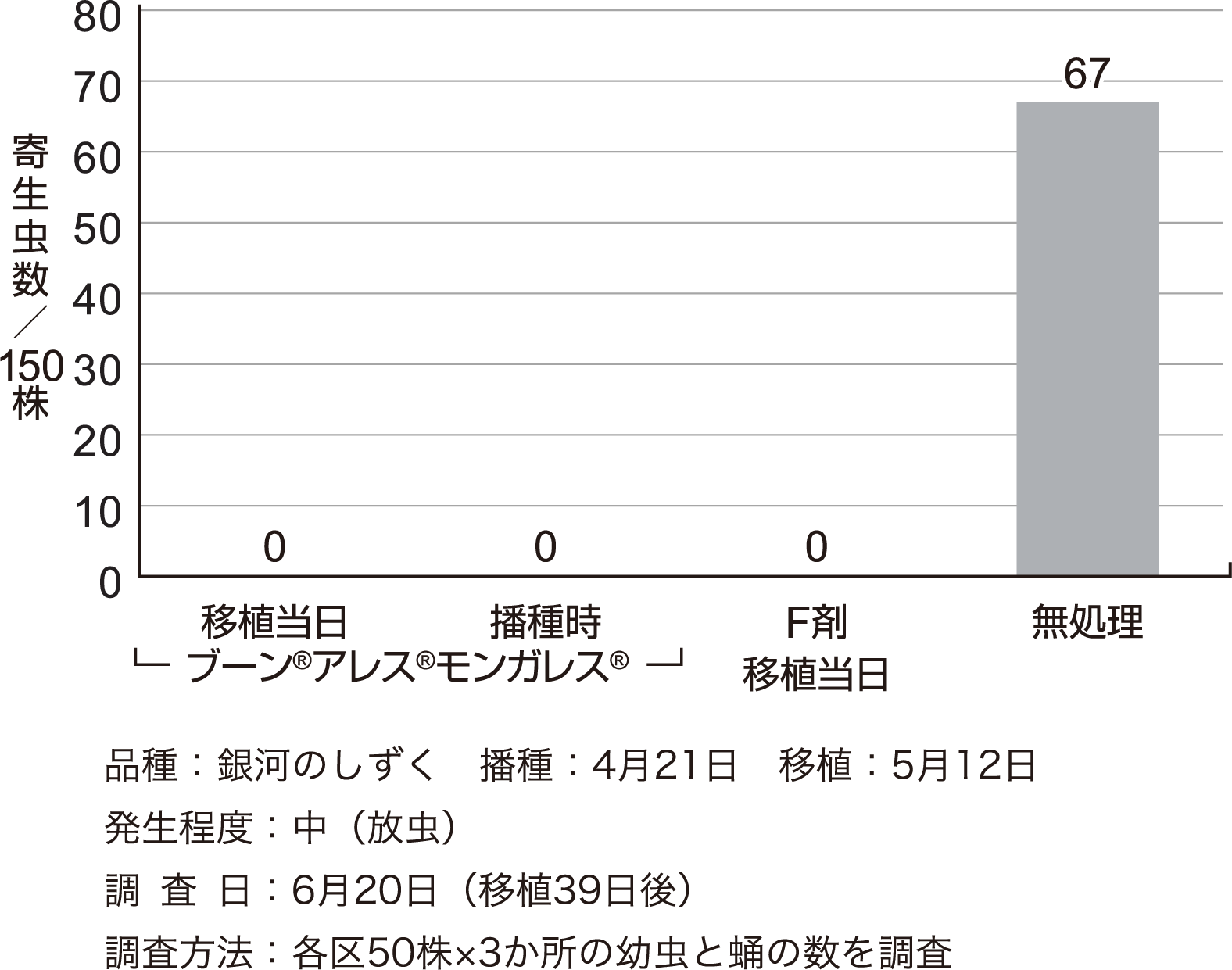 イネドロオイムシに対する効果