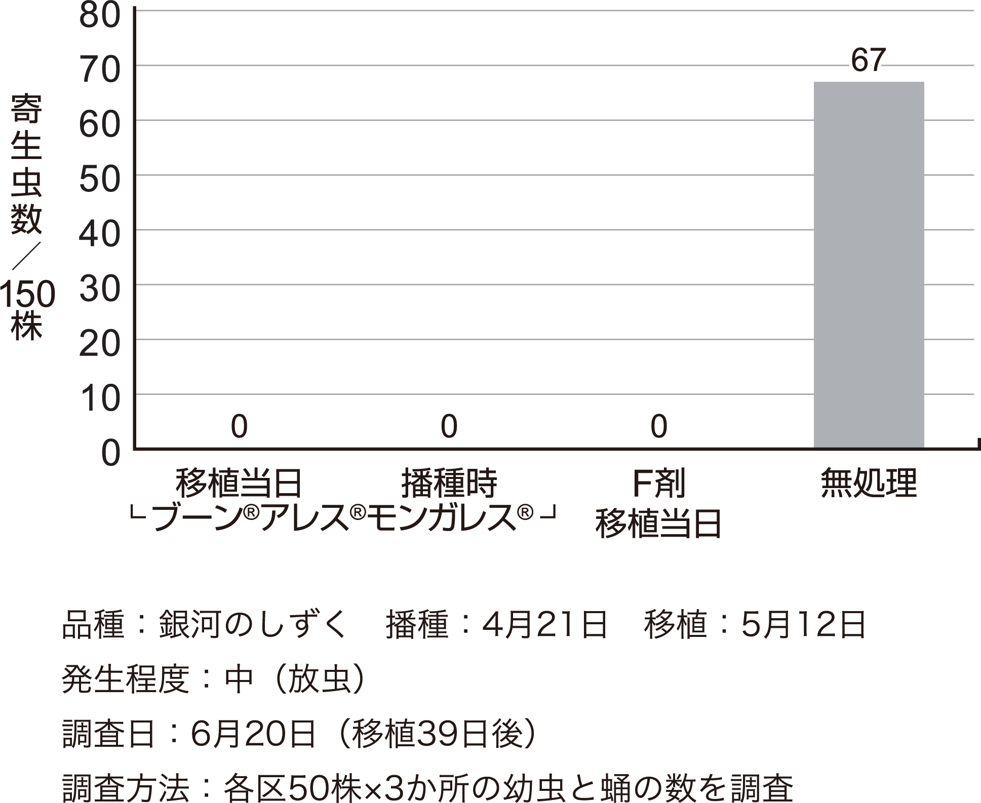 イネドロオイムシに対する効果