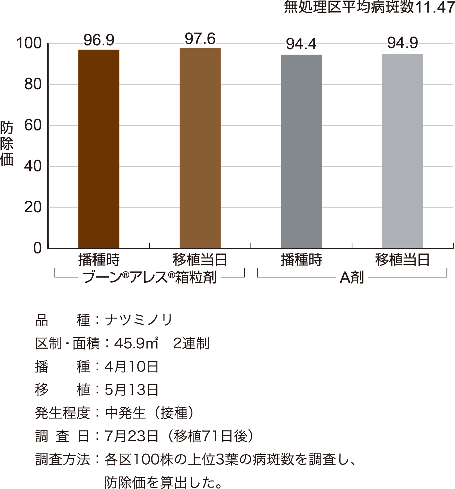 いもち病に対する成績