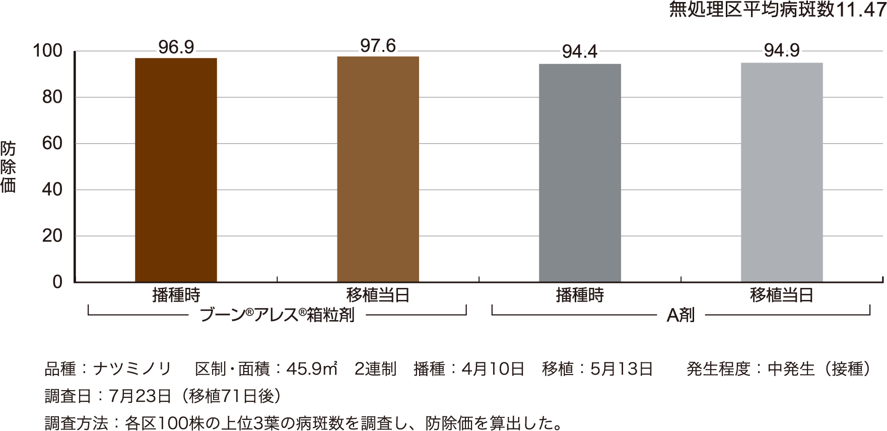 いもち病に対する成績