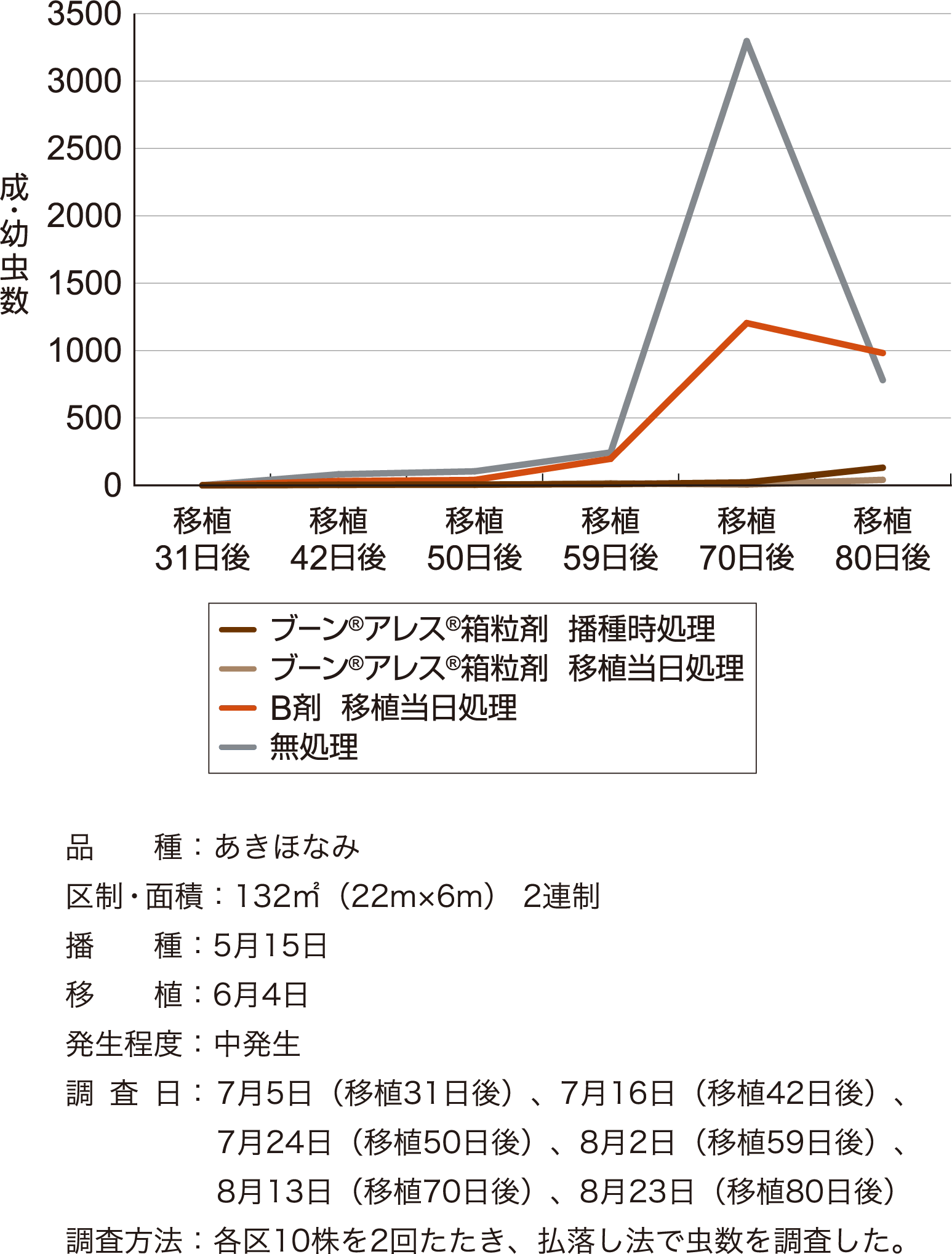 トビイロウンカに対する成績