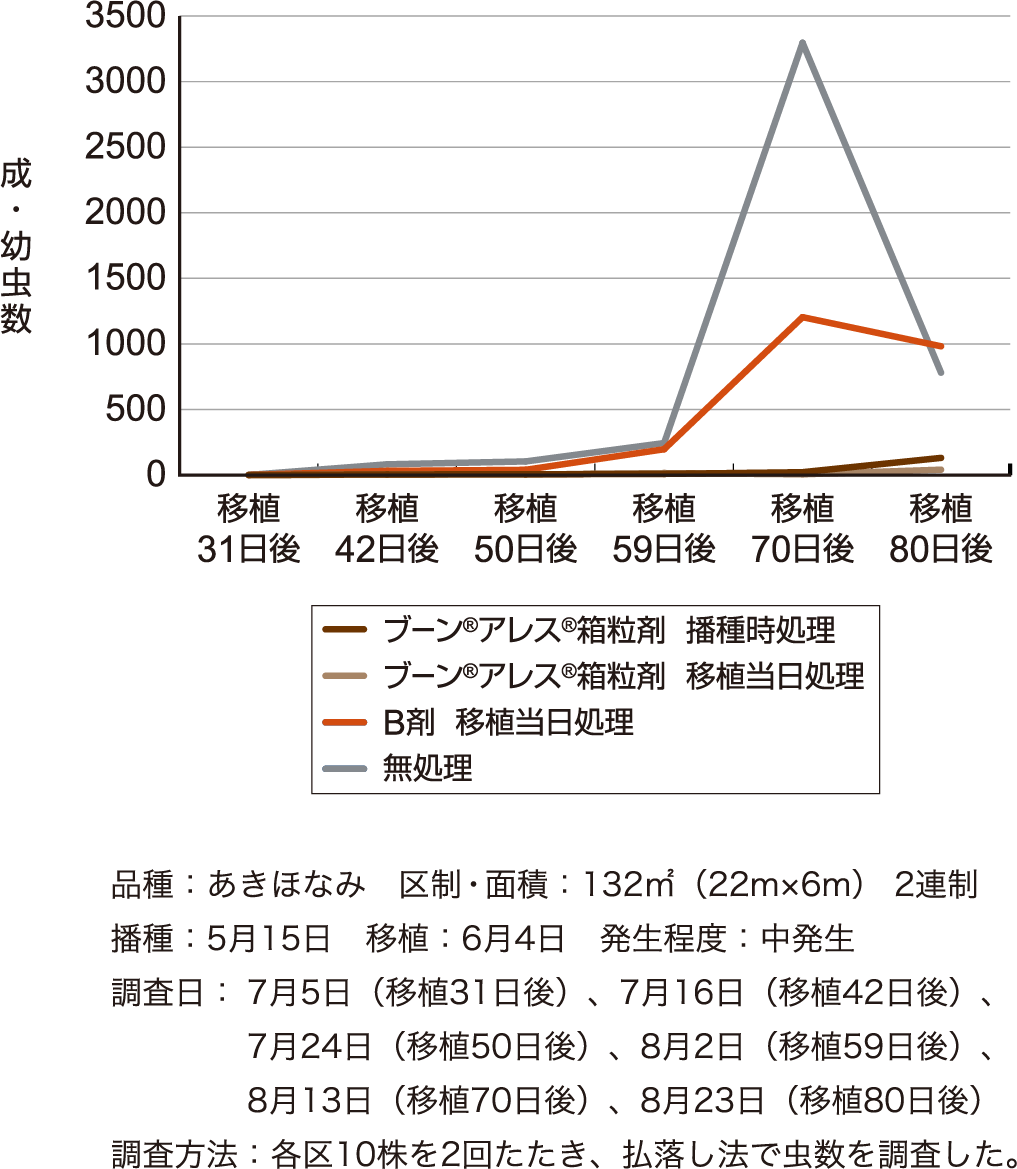 トビイロウンカに対する成績