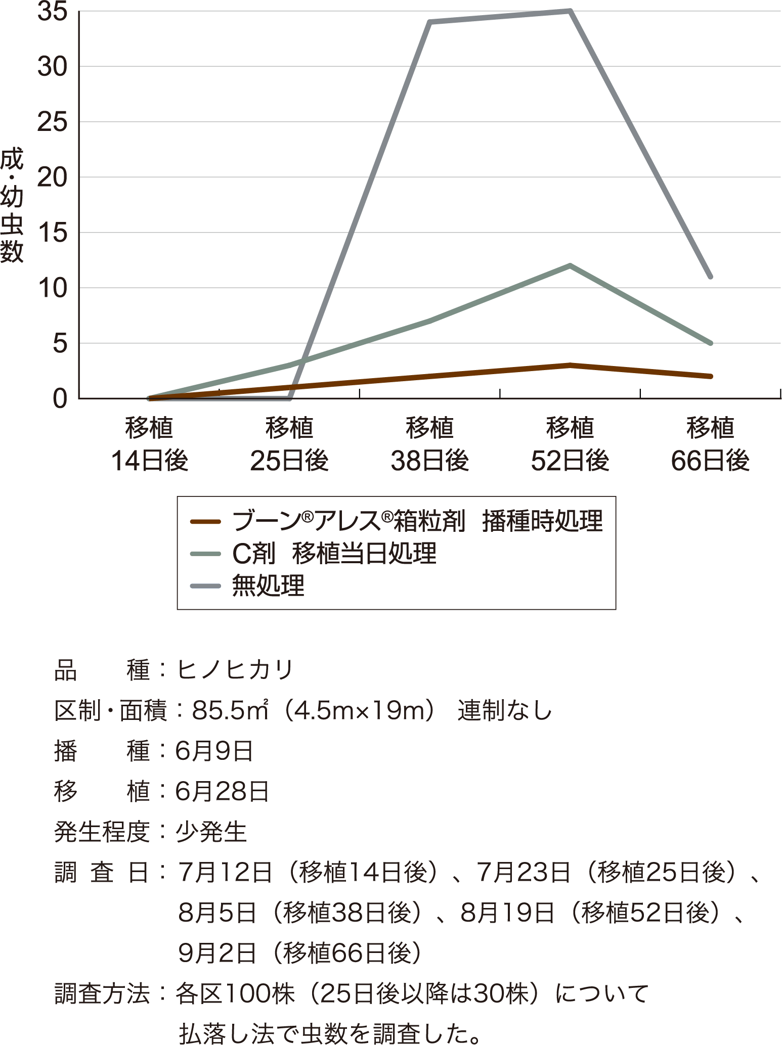 ヒメトビウンカに対する成績