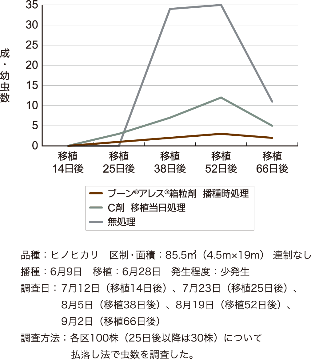 ヒメトビウンカに対する成績