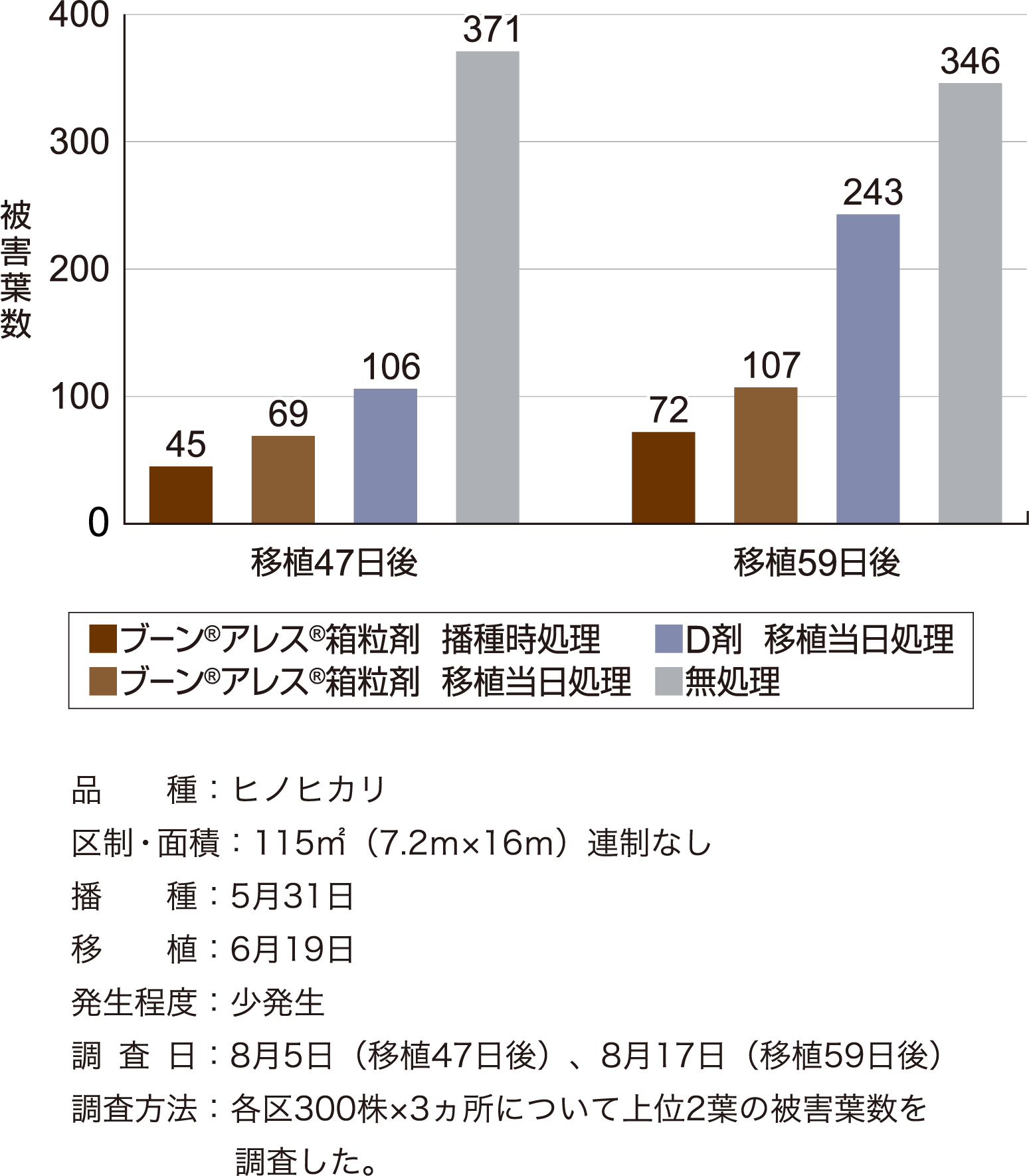 コブノメイガに対する成績