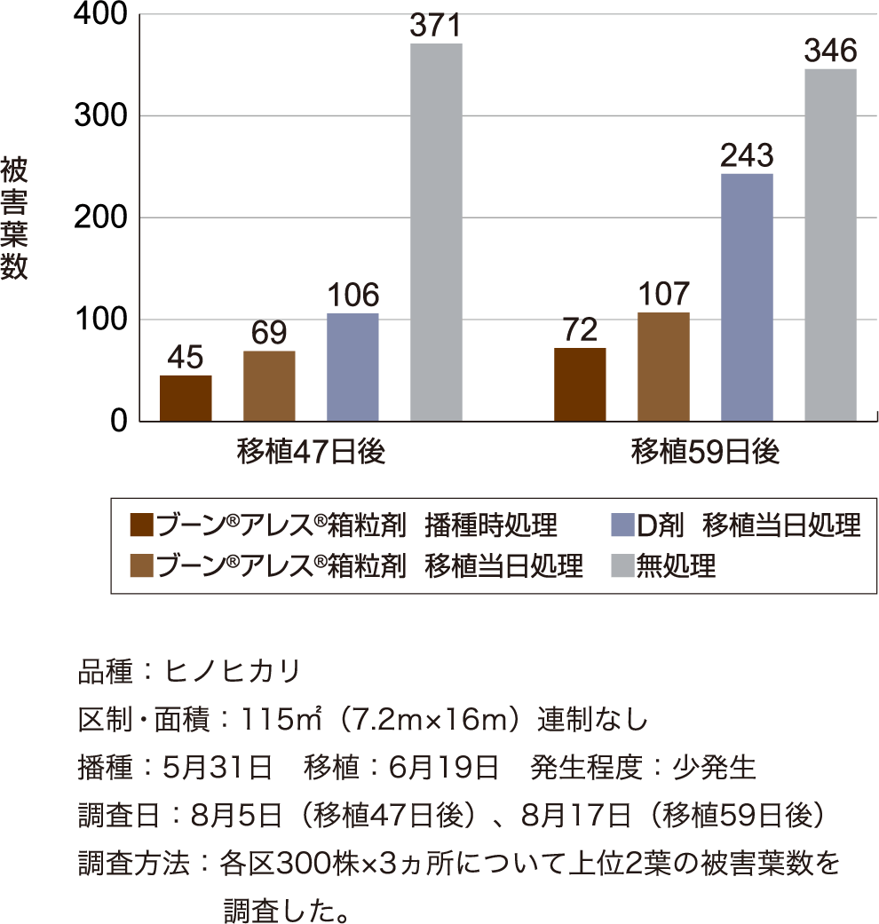 コブノメイガに対する成績