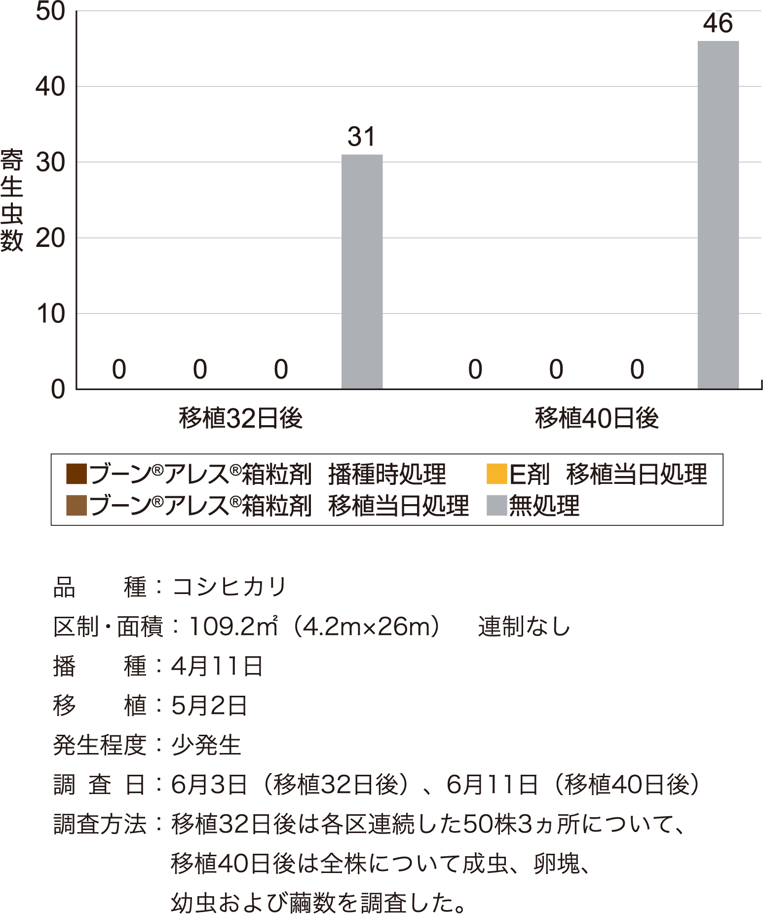 イネドロオイムシに対する成績