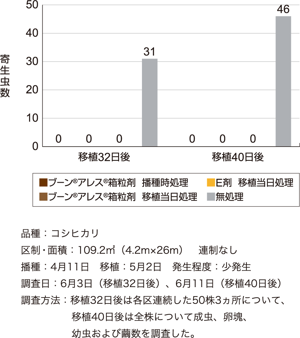 イネドロオイムシに対する成績