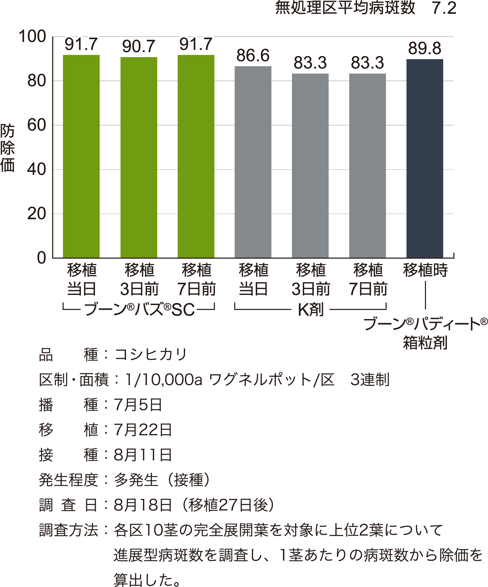 いもち病に対する効果