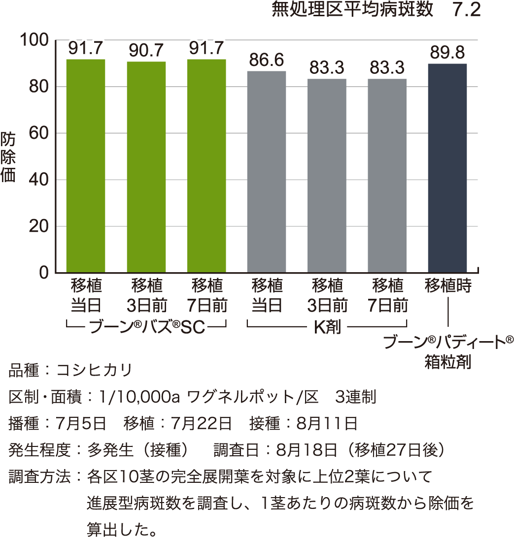 いもち病に対する効果