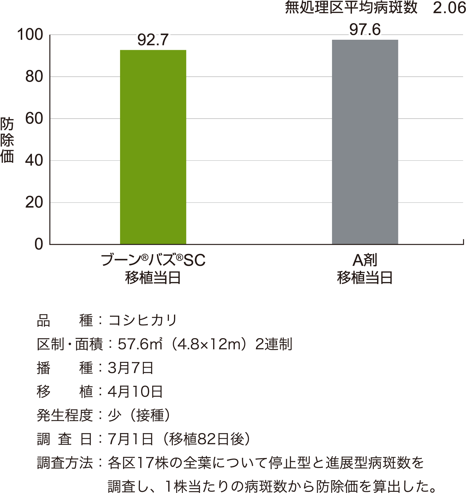 いもち病に対する効果