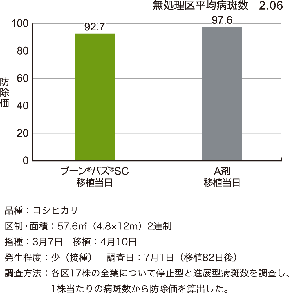 いもち病に対する効果