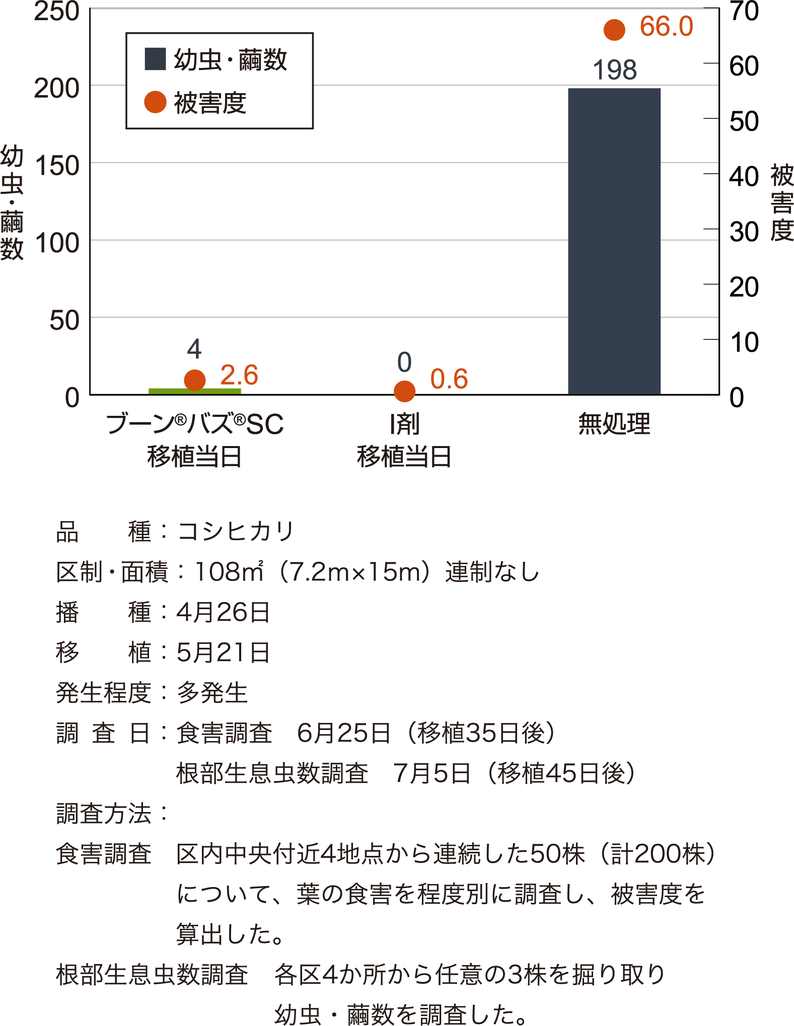 イネミズゾウムシに対する効果