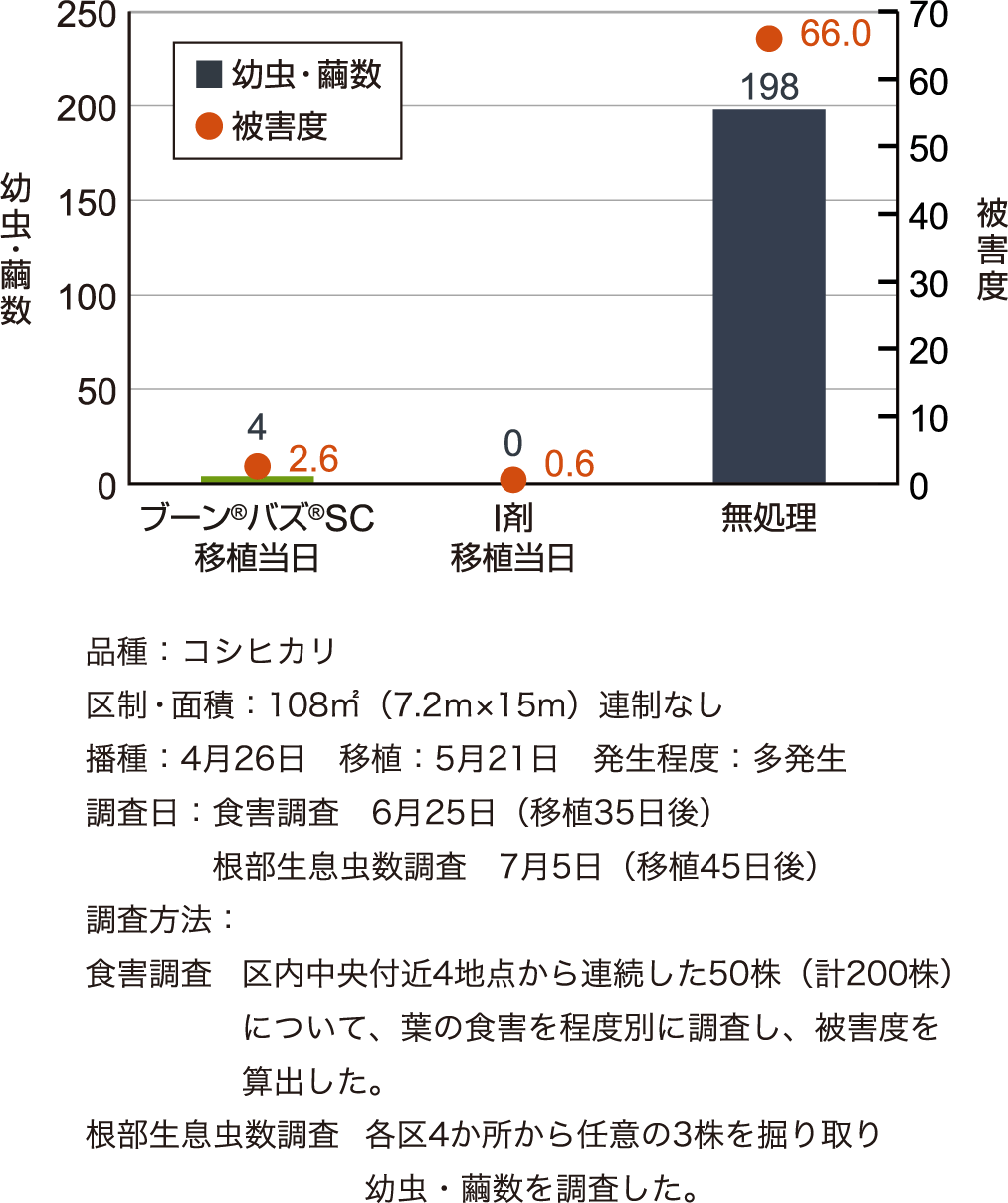 イネミズゾウムシに対する効果