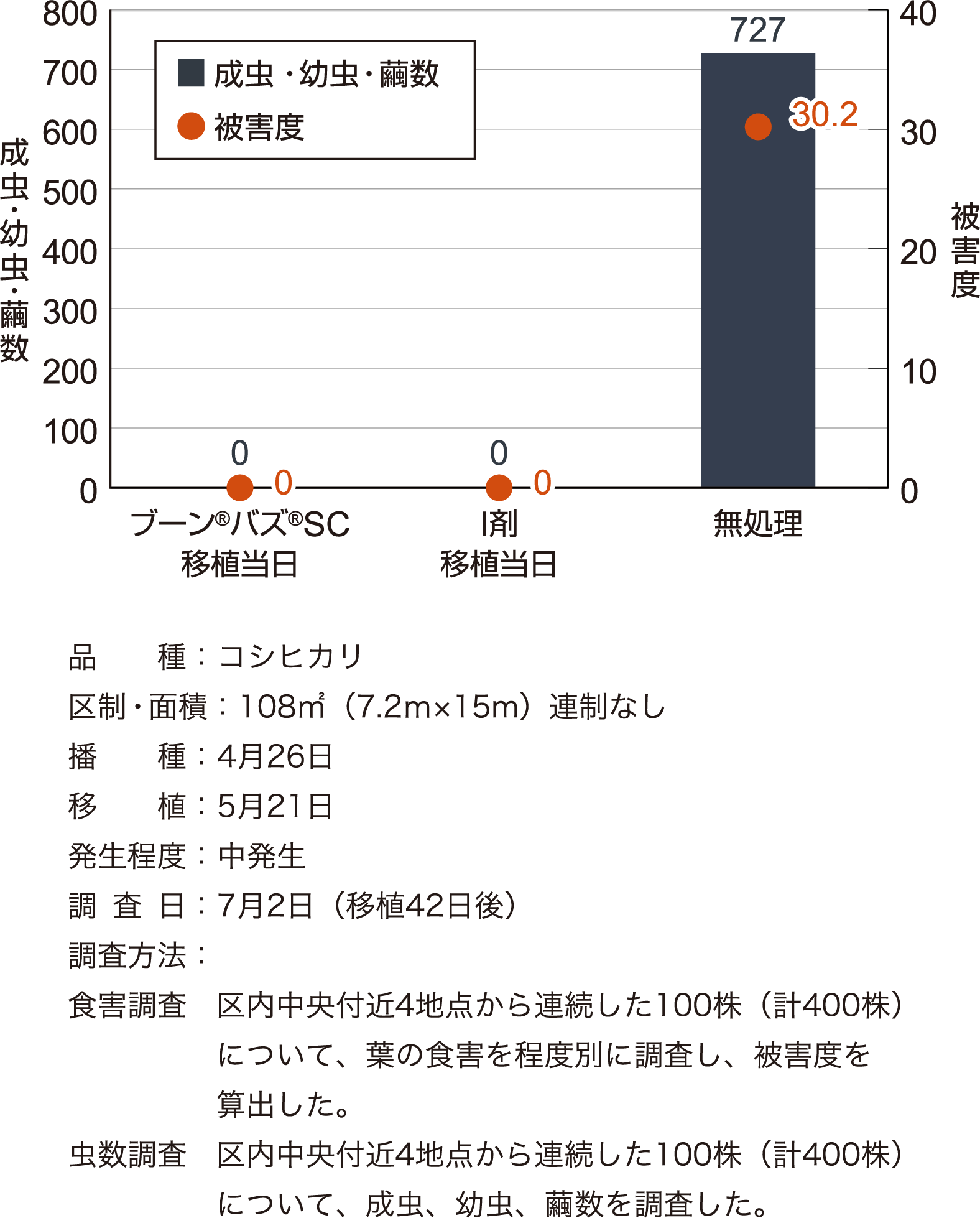 イネドロオイムシに対する効果