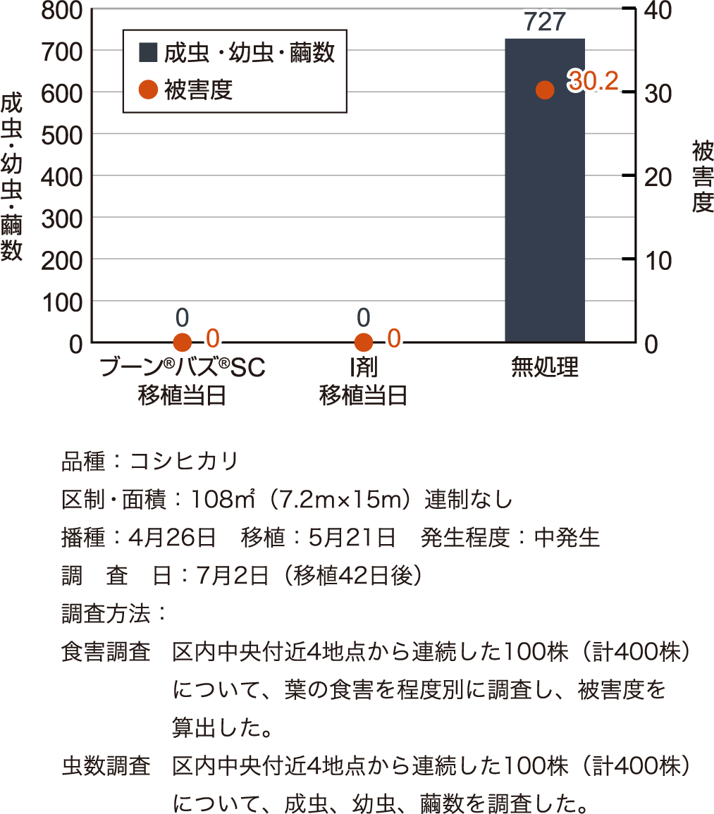 イネドロオイムシに対する効果