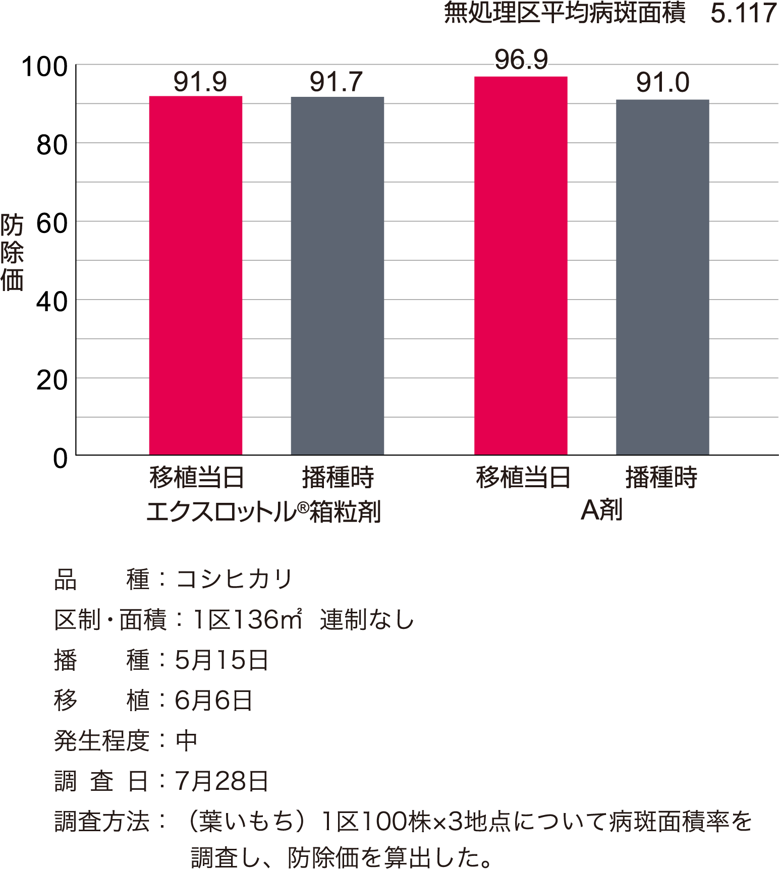 葉いもち病に対する効果