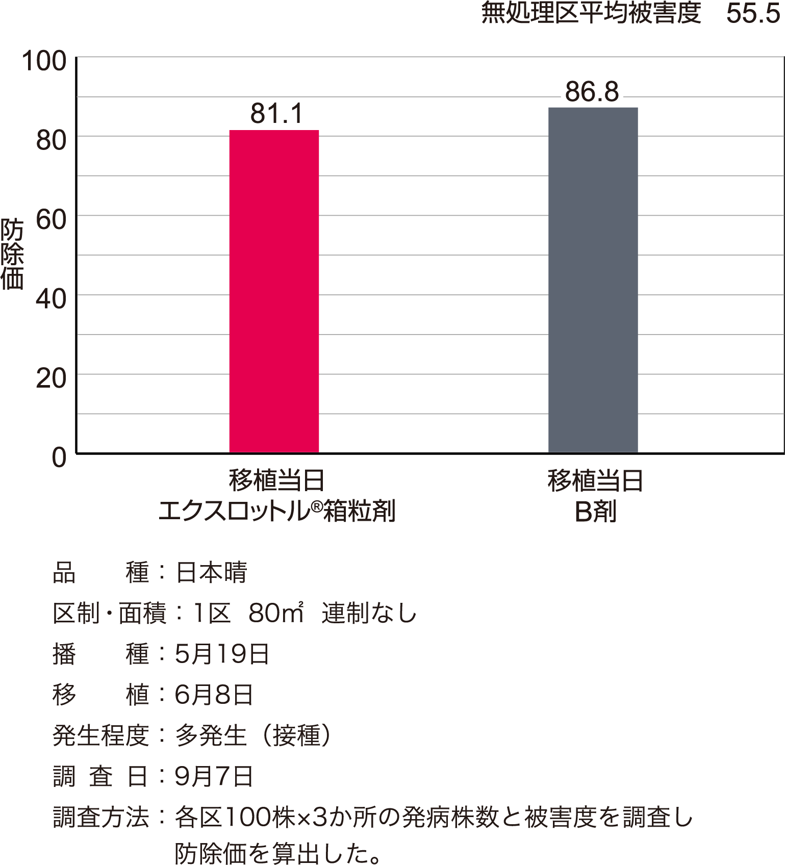 紋枯病に対する効果