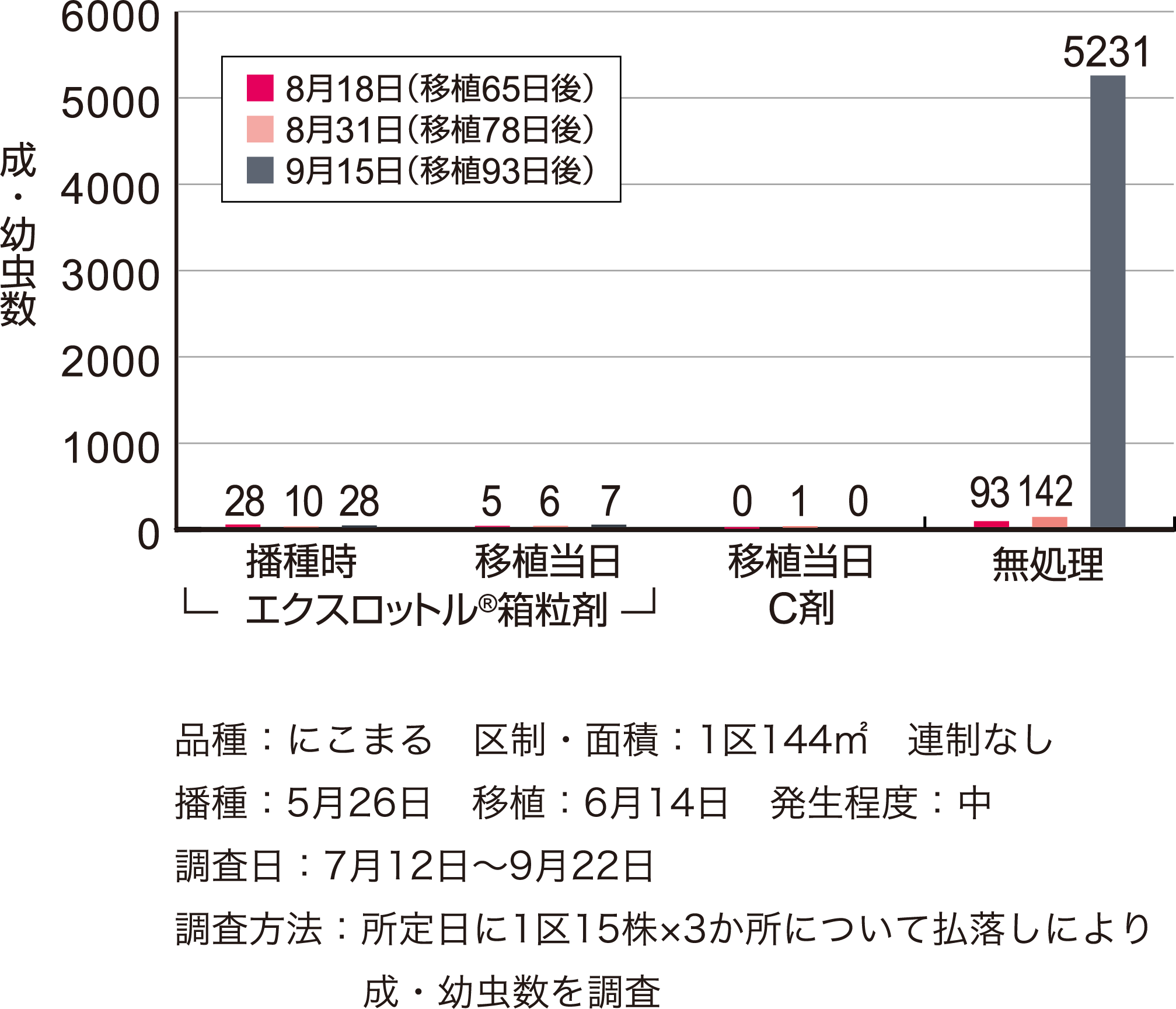トビイロウンカに対する成績