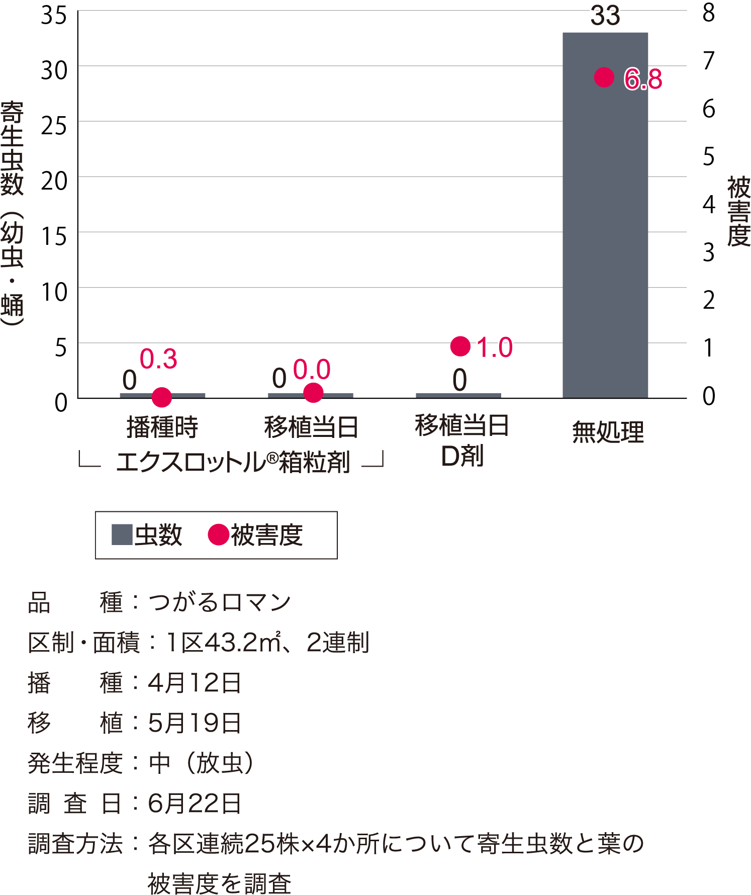 イネドロオイムシに対する成績