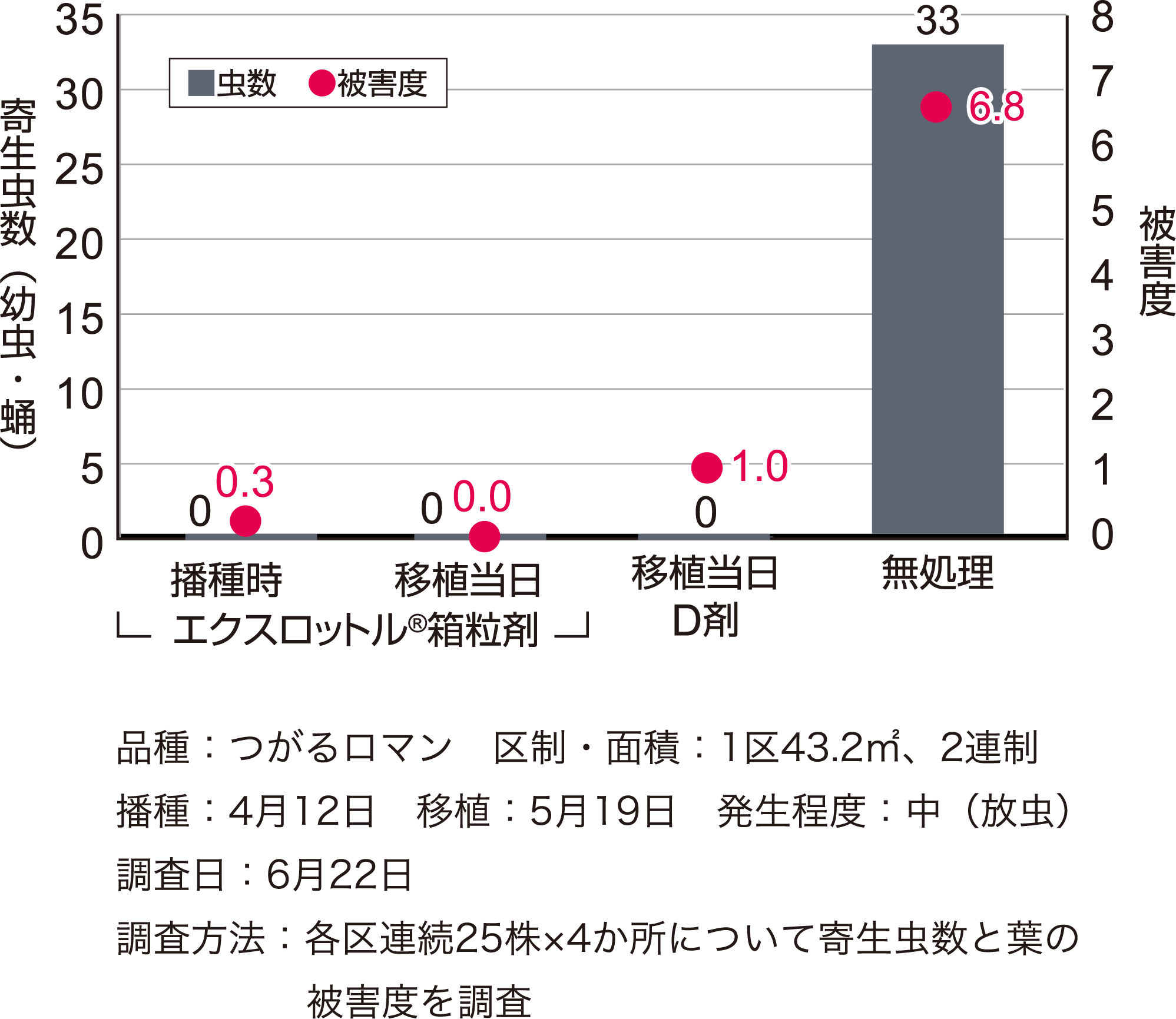 イネドロオイムシに対する成績