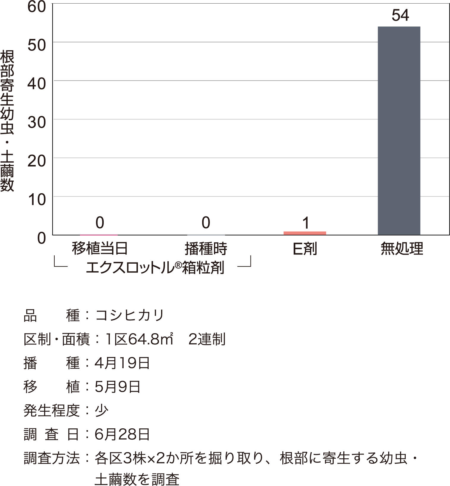 イネミズゾウムシに対する成績