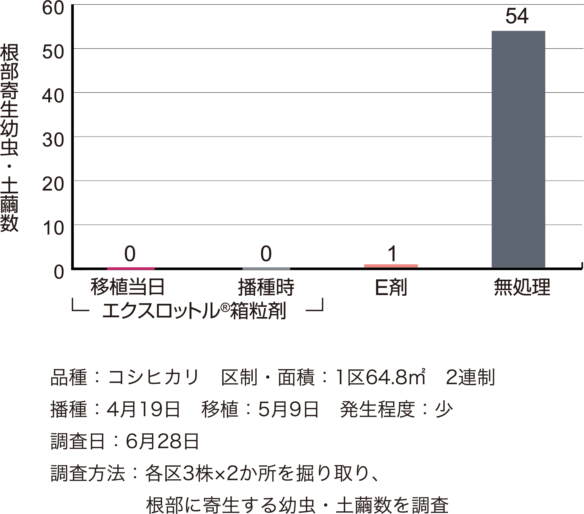 イネミズゾウムシに対する成績