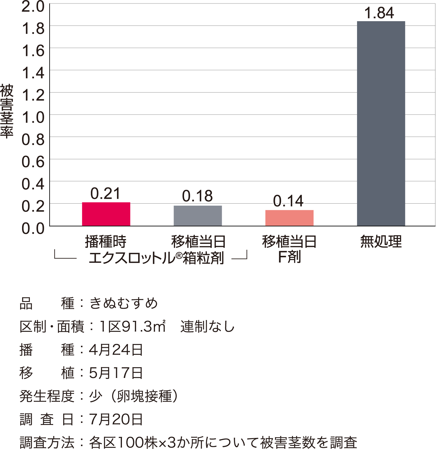 ニカメイチュウに対する成績