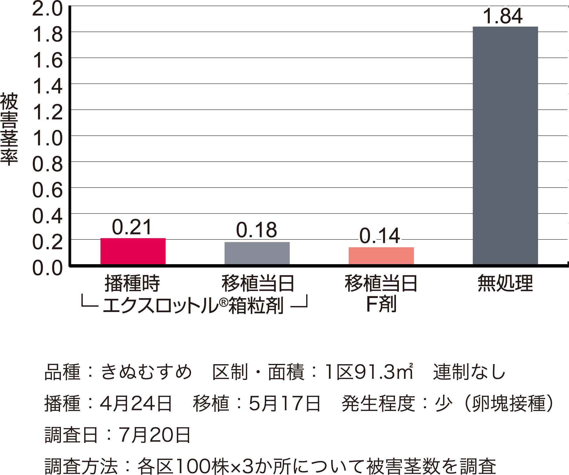ニカメイチュウに対する成績