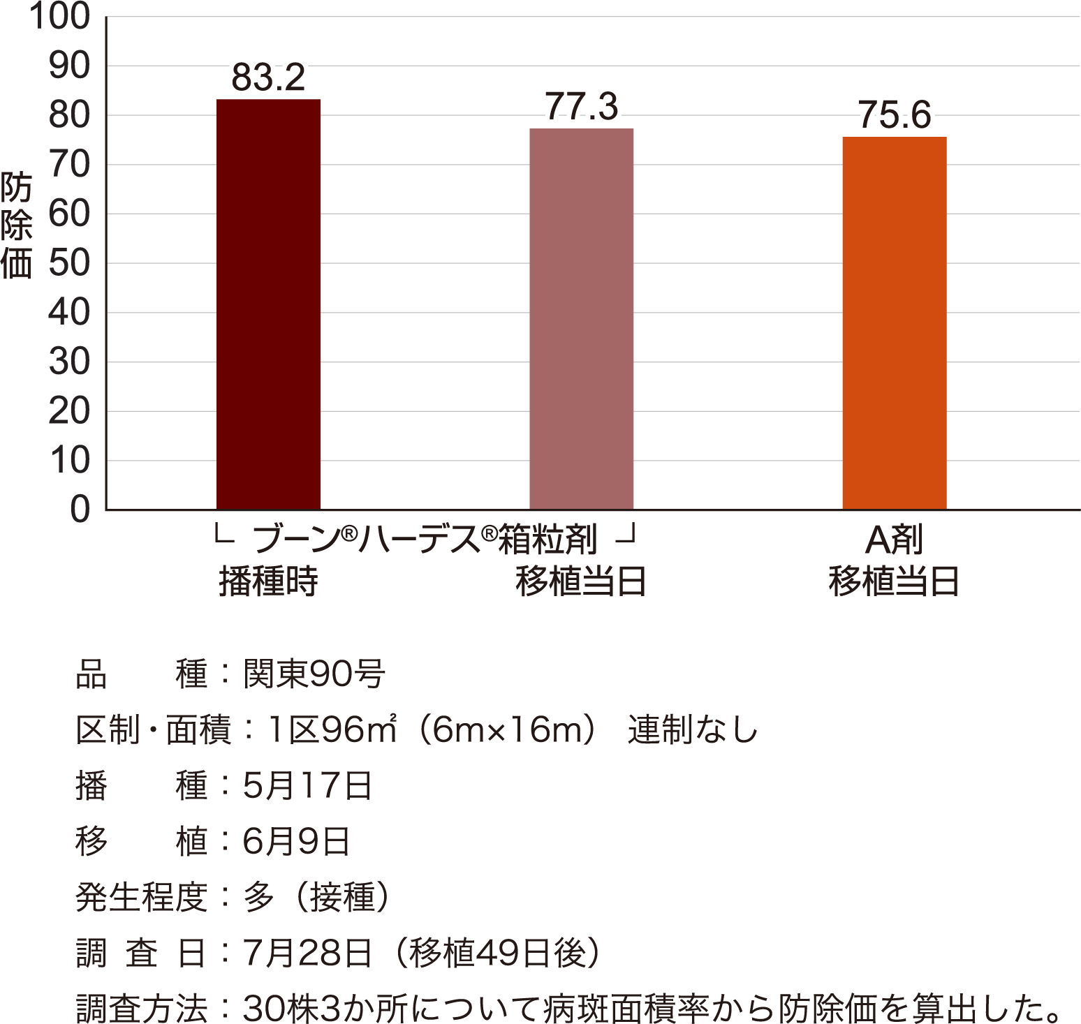 葉いもち病に対する効果