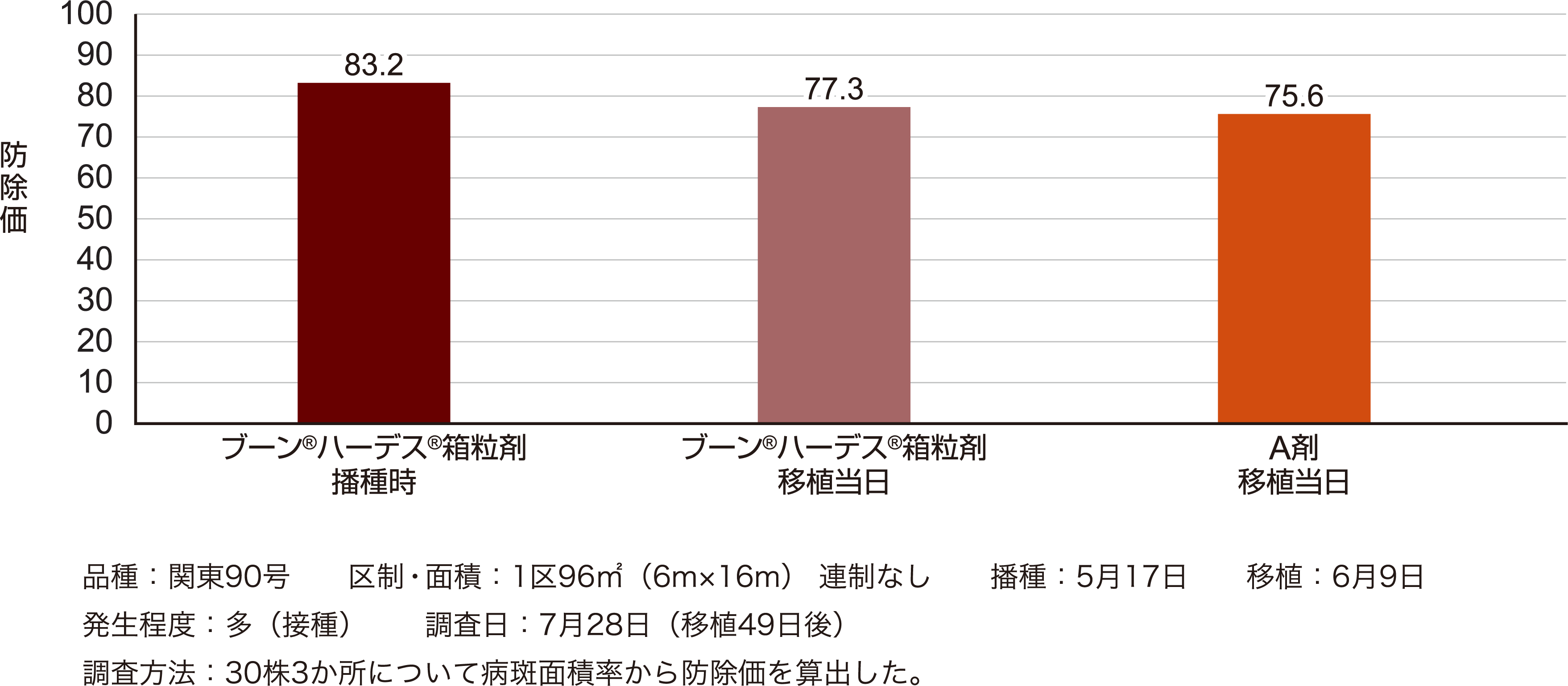 葉いもち病に対する効果