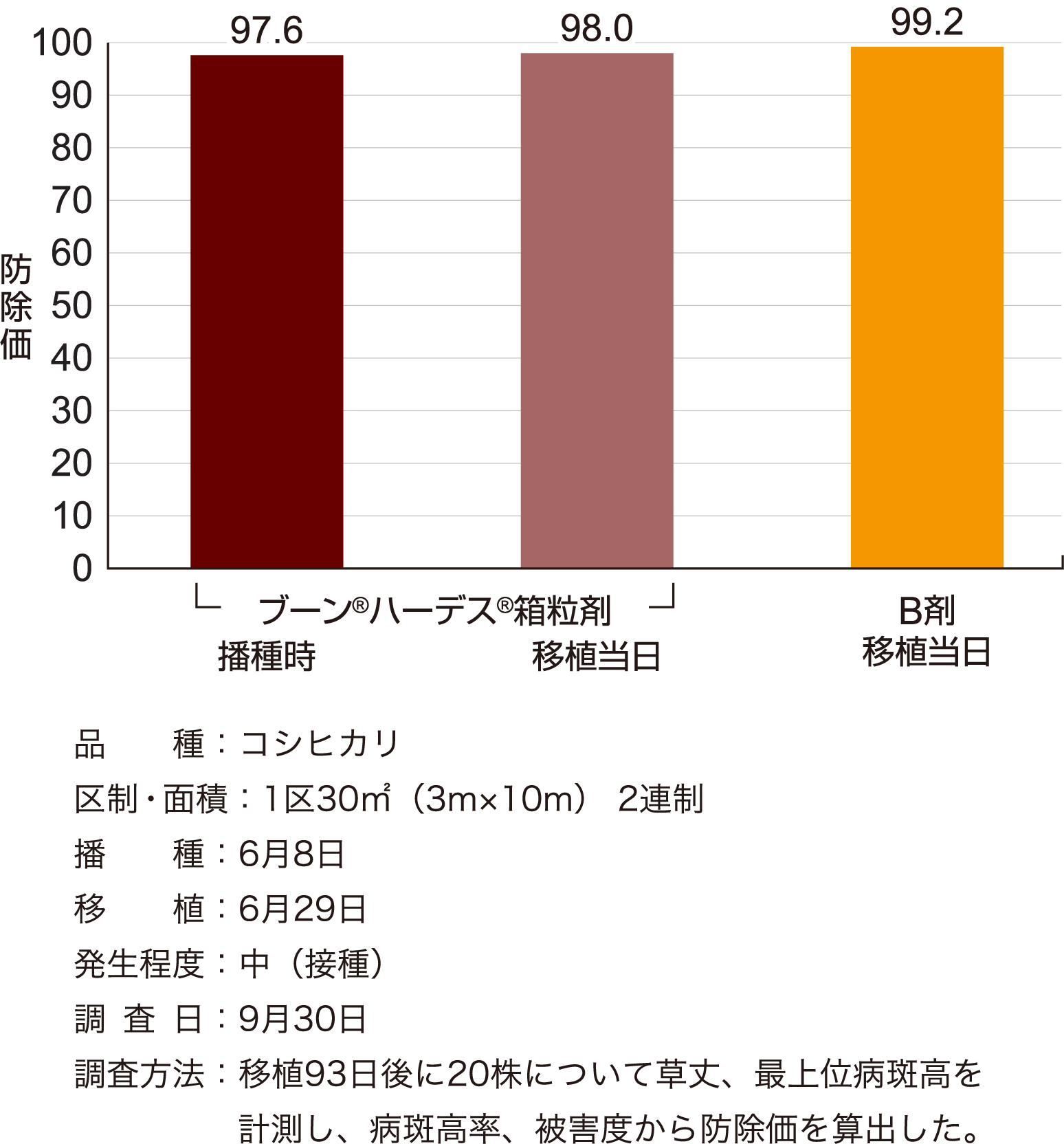 紋枯病に対する効果