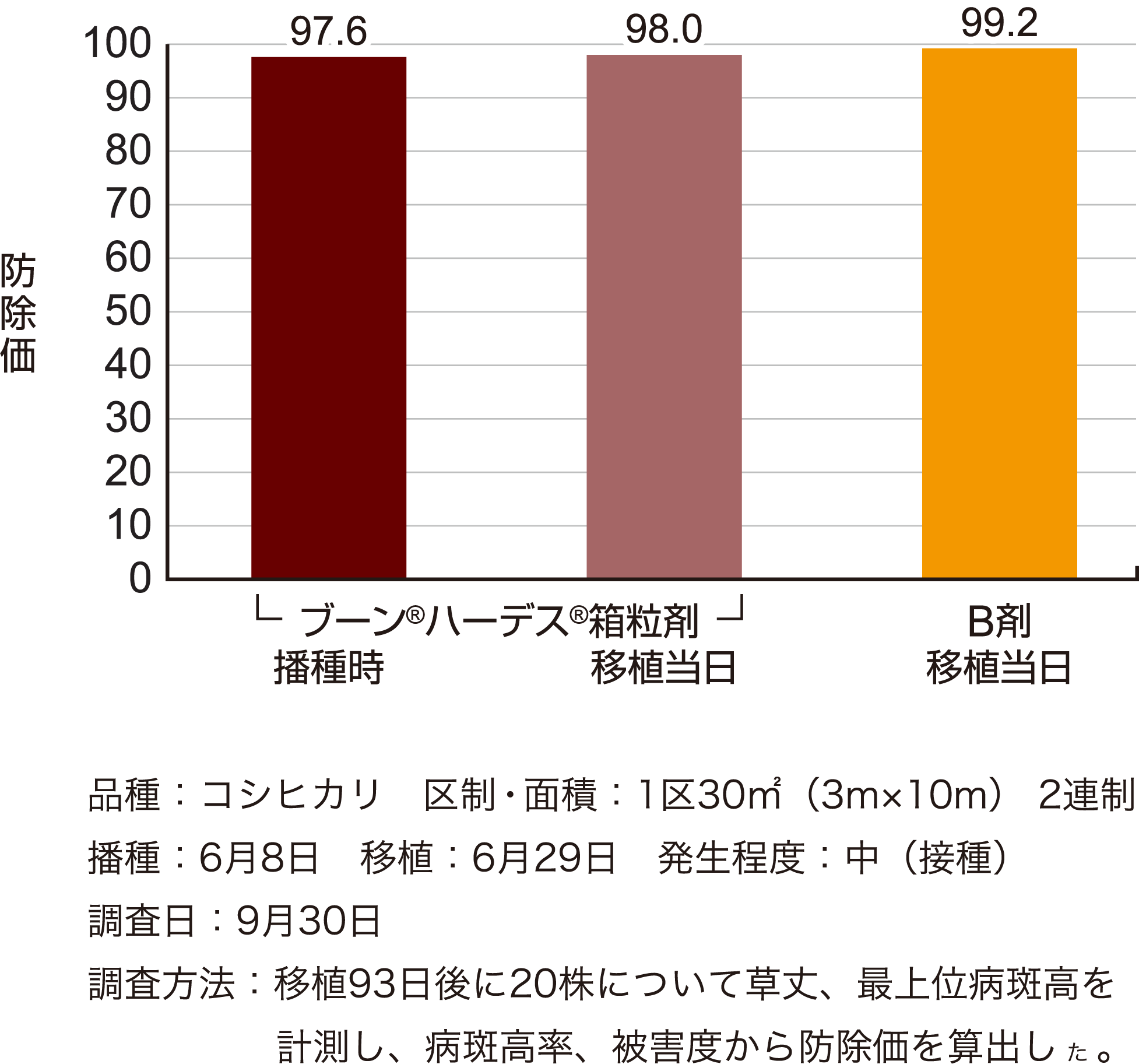 紋枯病に対する効果