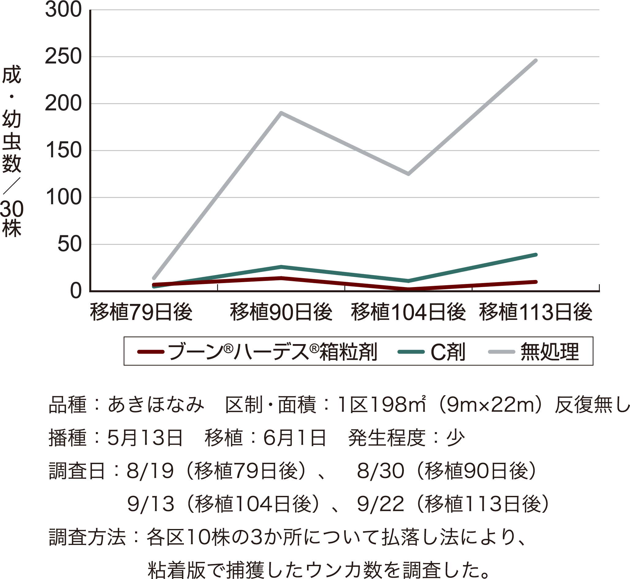 トビイロウンカに対する効果